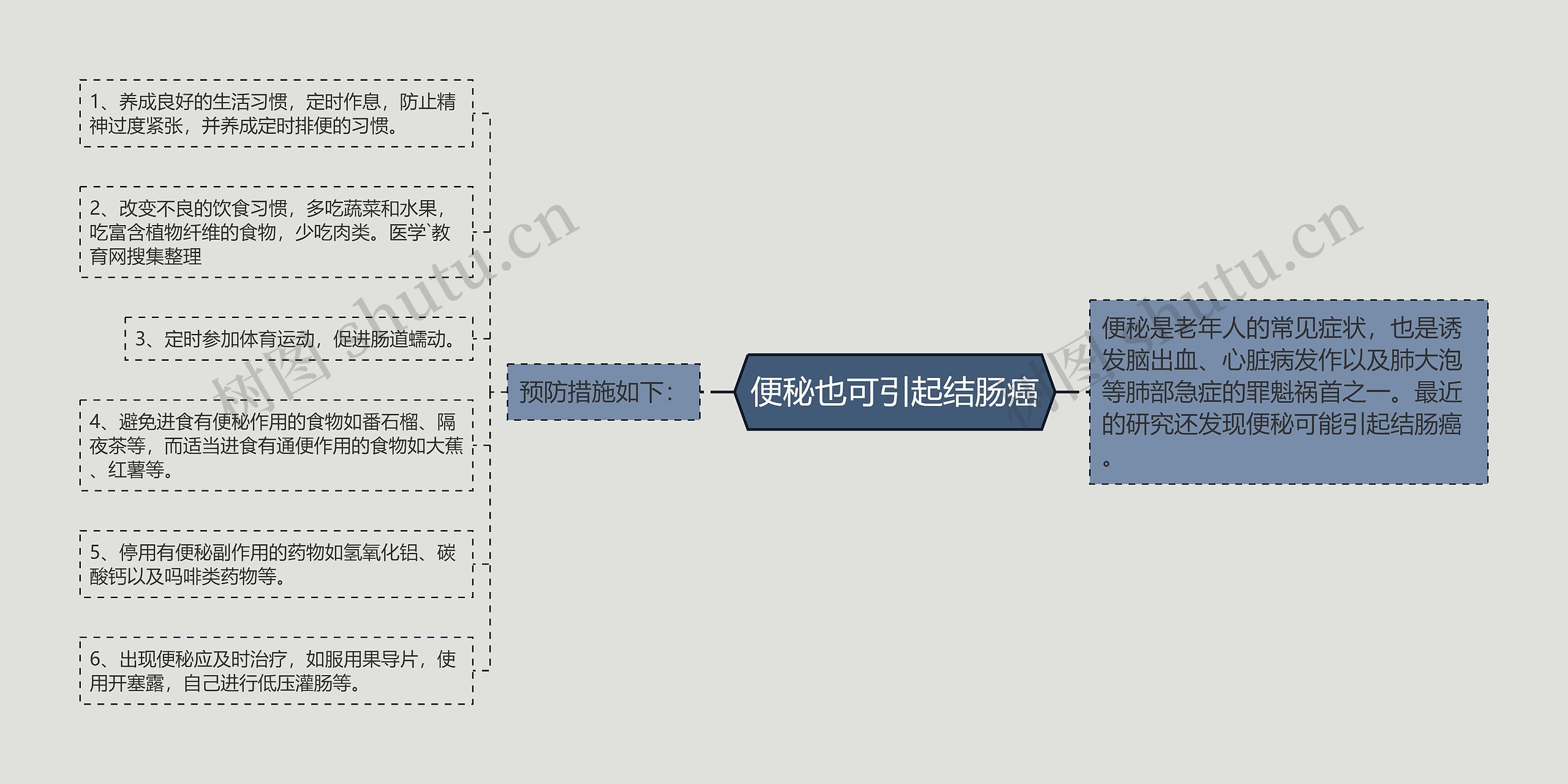 便秘也可引起结肠癌
