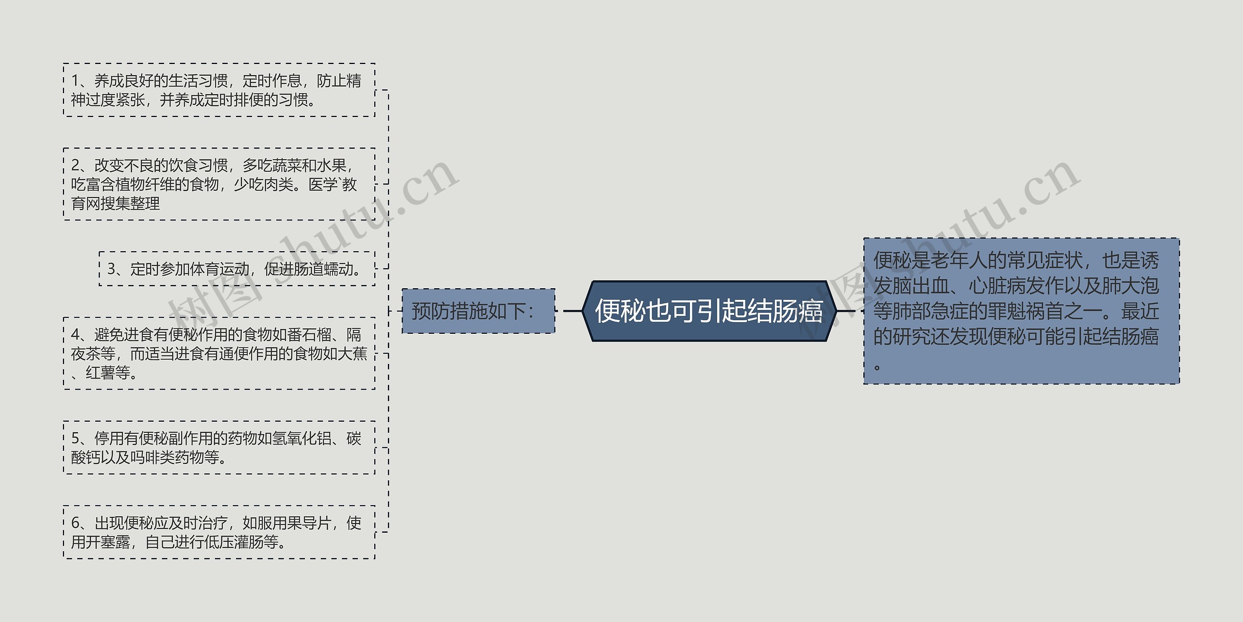 便秘也可引起结肠癌思维导图