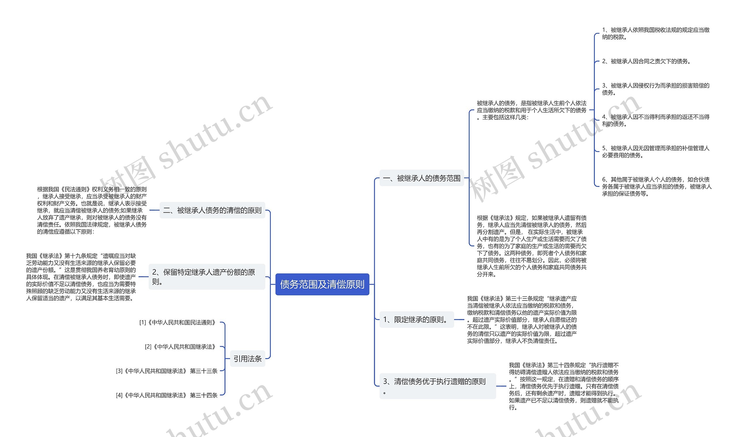 债务范围及清偿原则思维导图