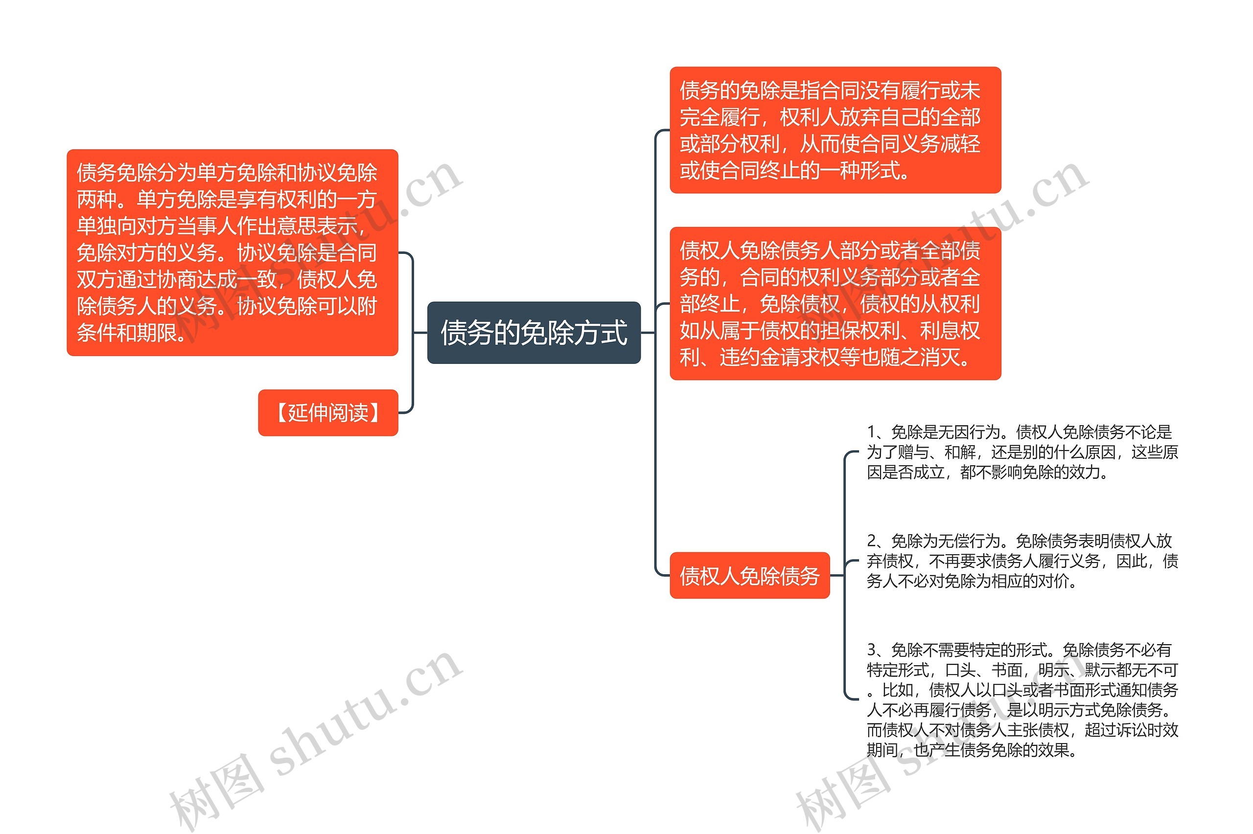 债务的免除方式思维导图