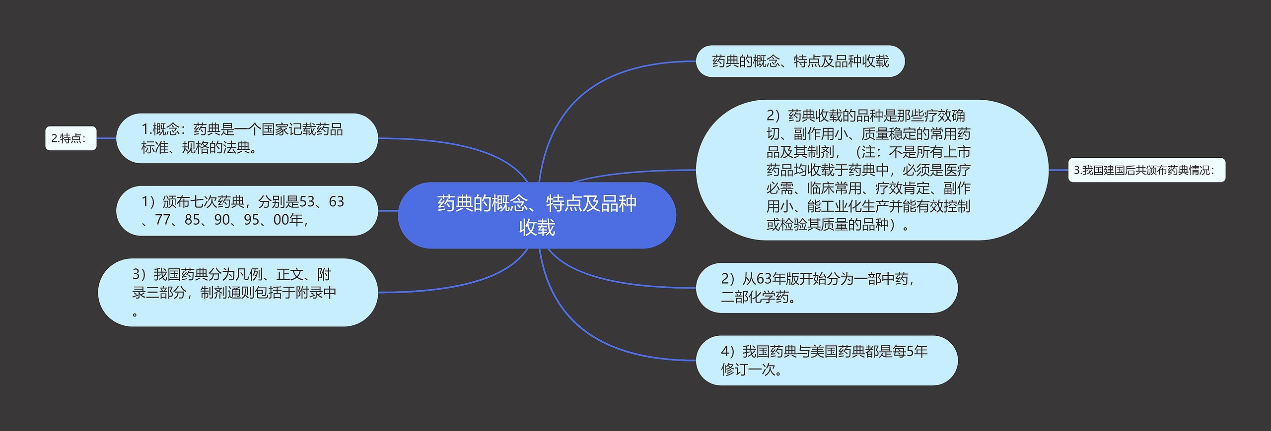 药典的概念、特点及品种收载思维导图