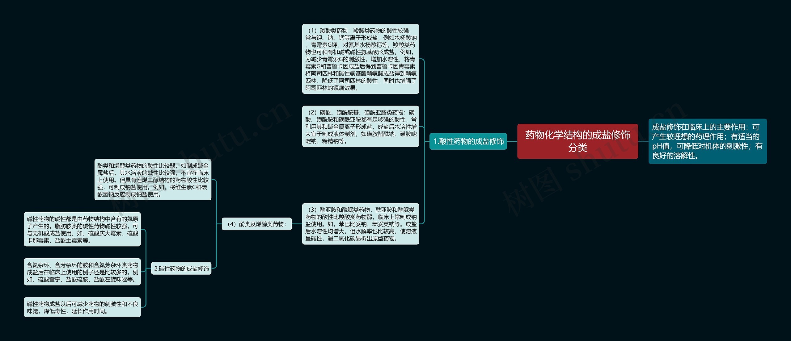 药物化学结构的成盐修饰分类