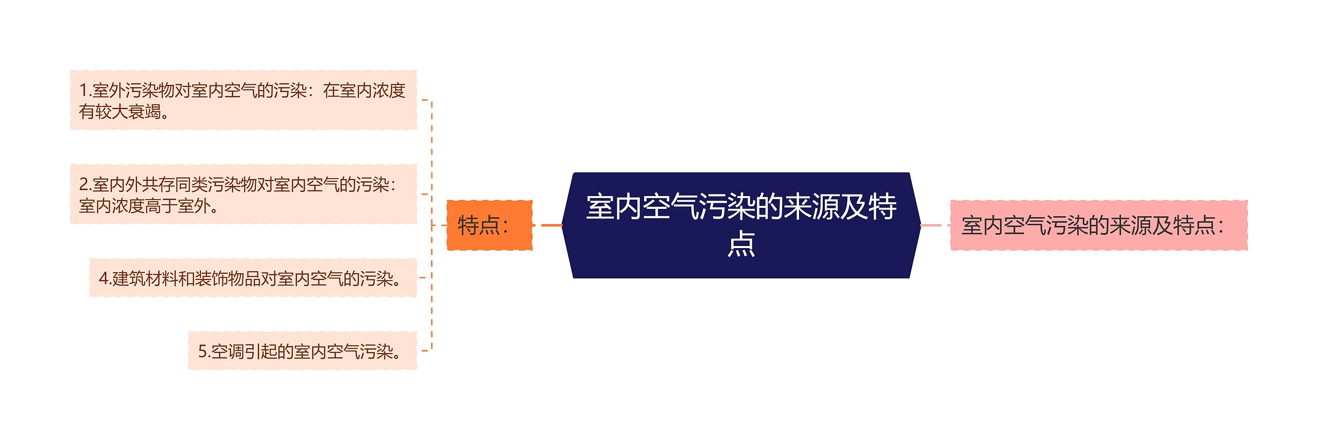 室内空气污染的来源及特点 室内空气污染的来源及特点