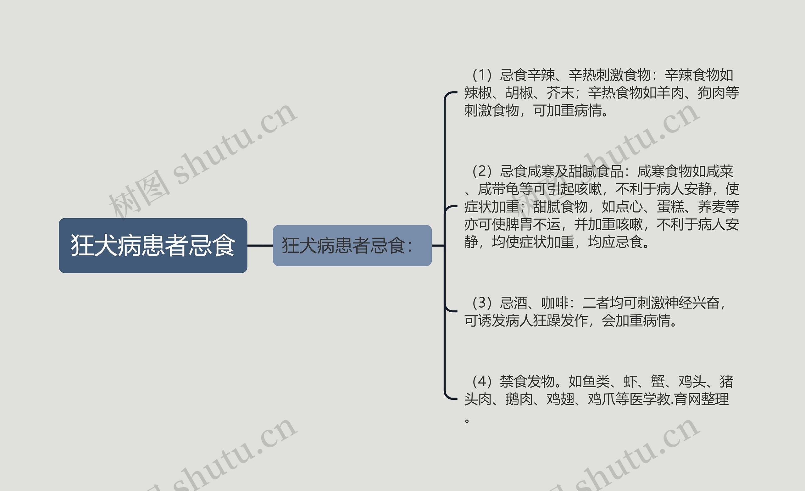 狂犬病患者忌食思维导图