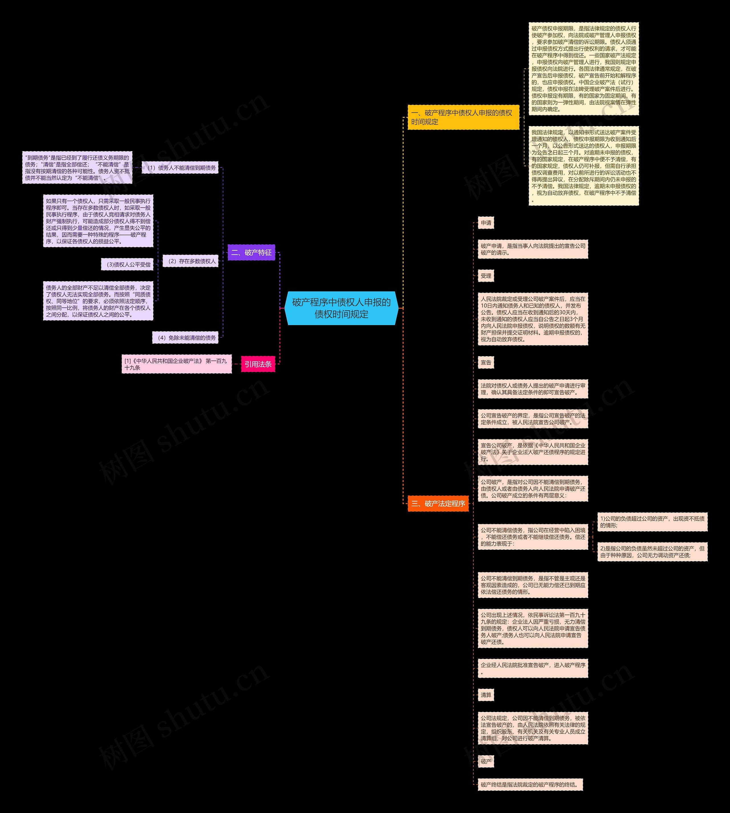 破产程序中债权人申报的债权时间规定思维导图