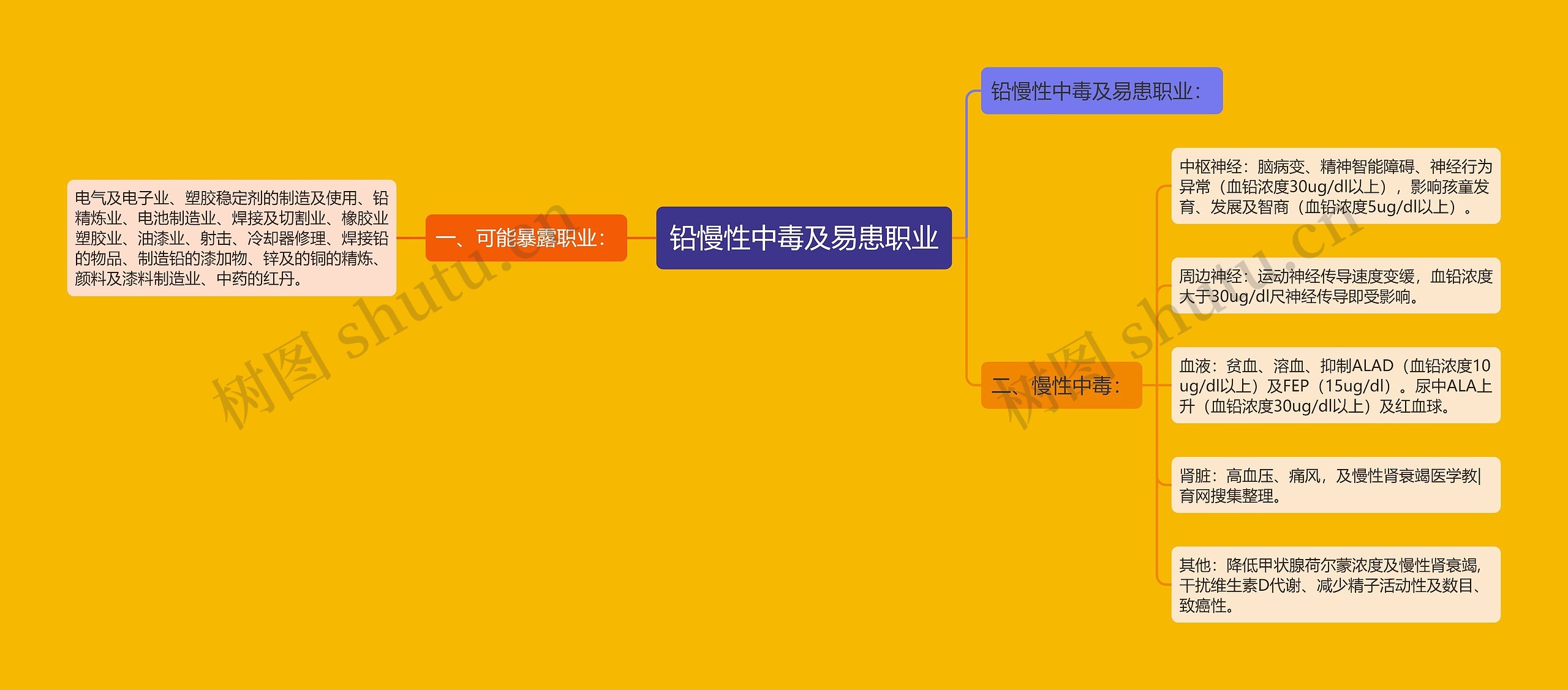 铅慢性中毒及易患职业