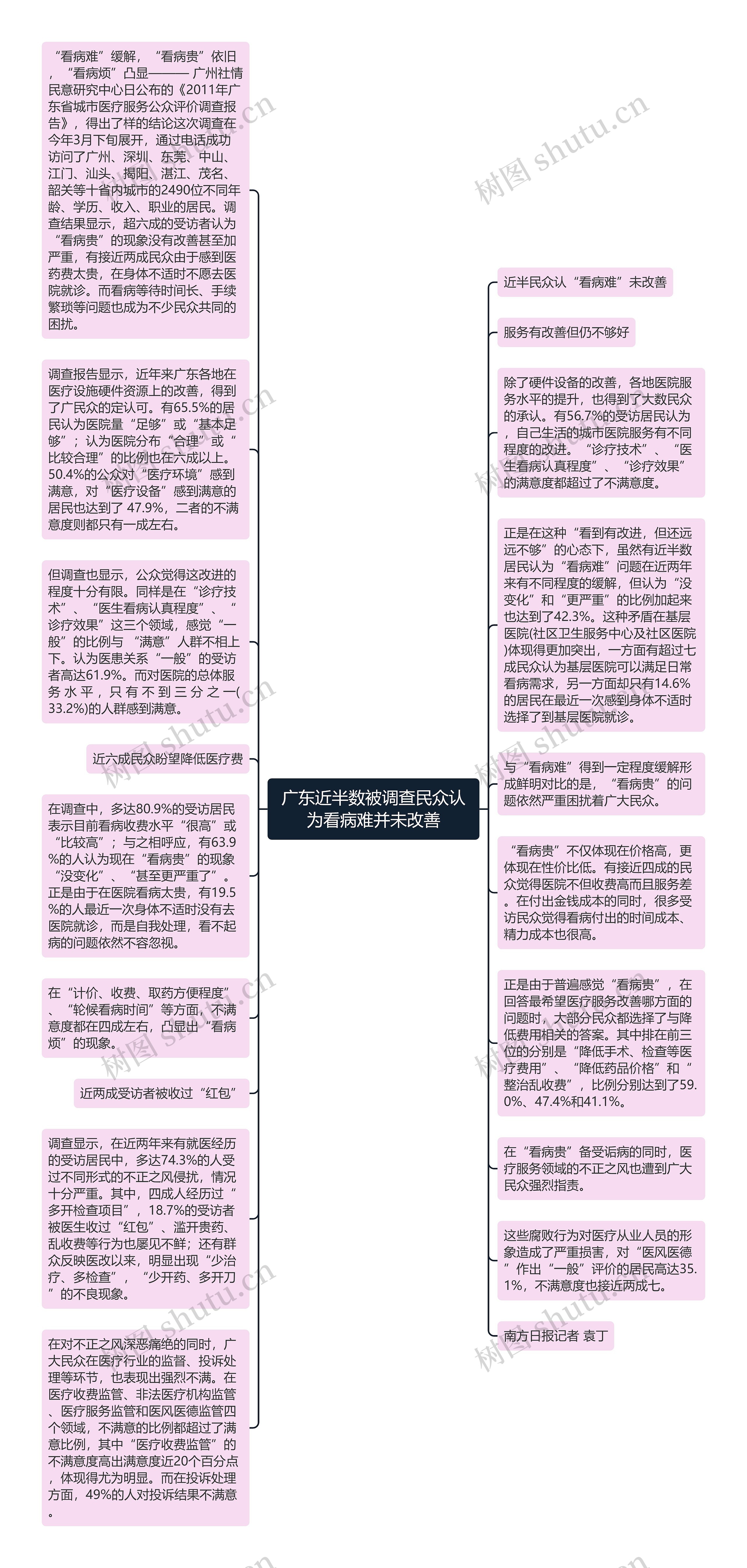 广东近半数被调查民众认为看病难并未改善