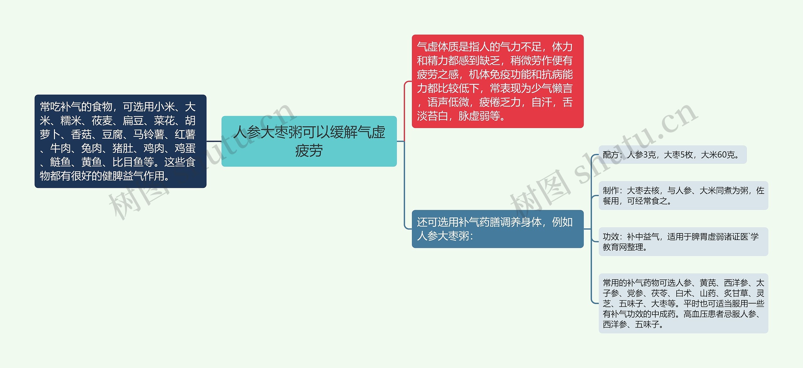 人参大枣粥可以缓解气虚疲劳思维导图