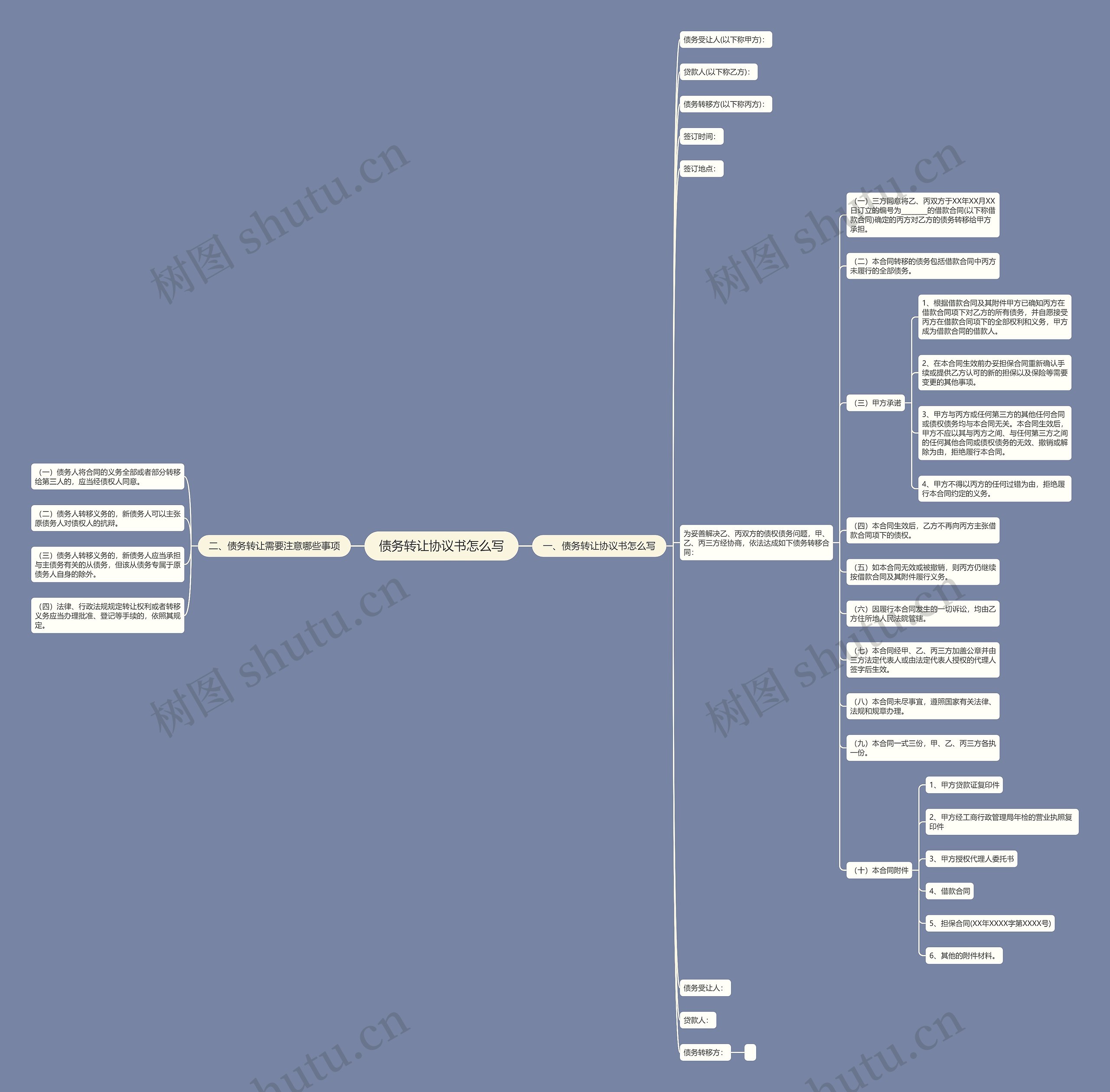债务转让协议书怎么写思维导图