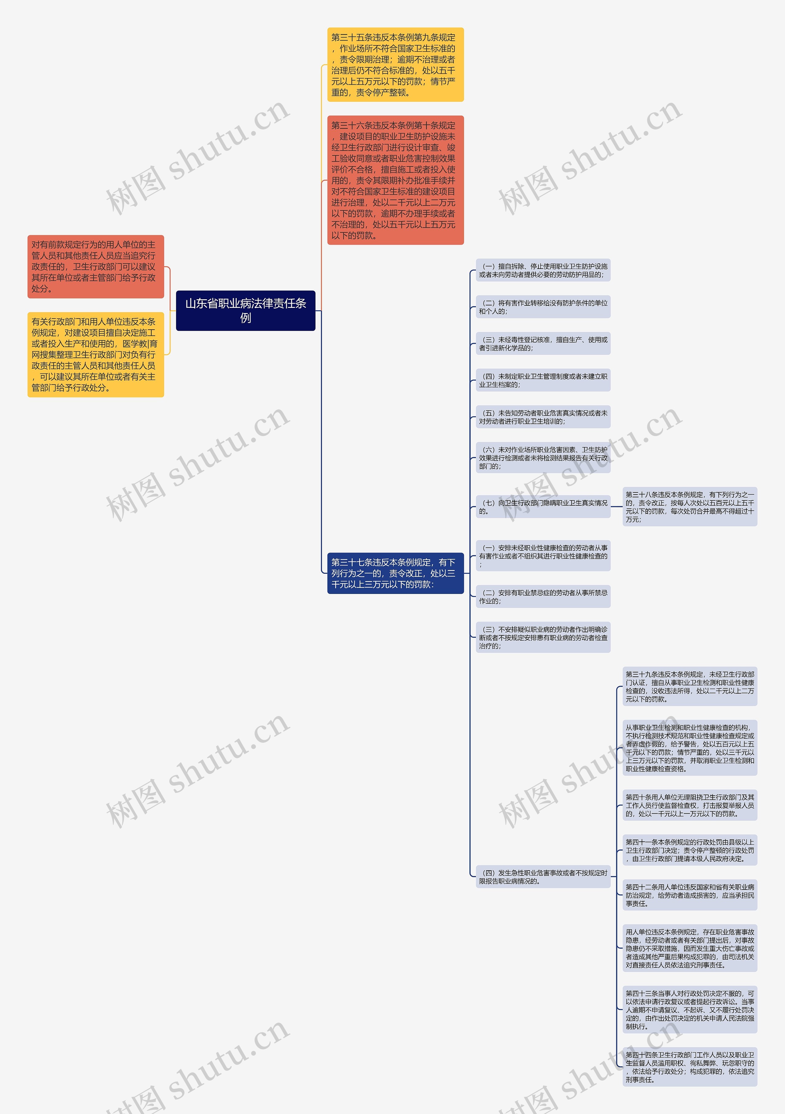 山东省职业病法律责任条例思维导图