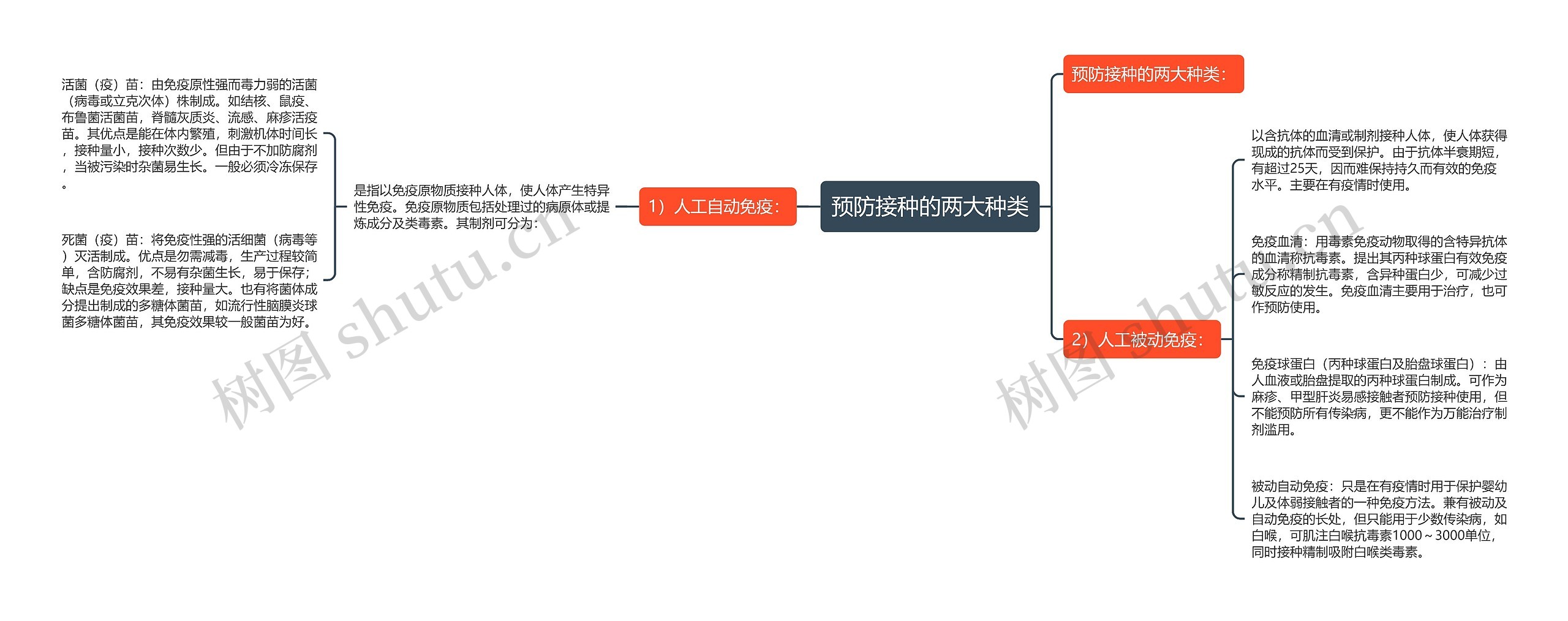 预防接种的两大种类思维导图