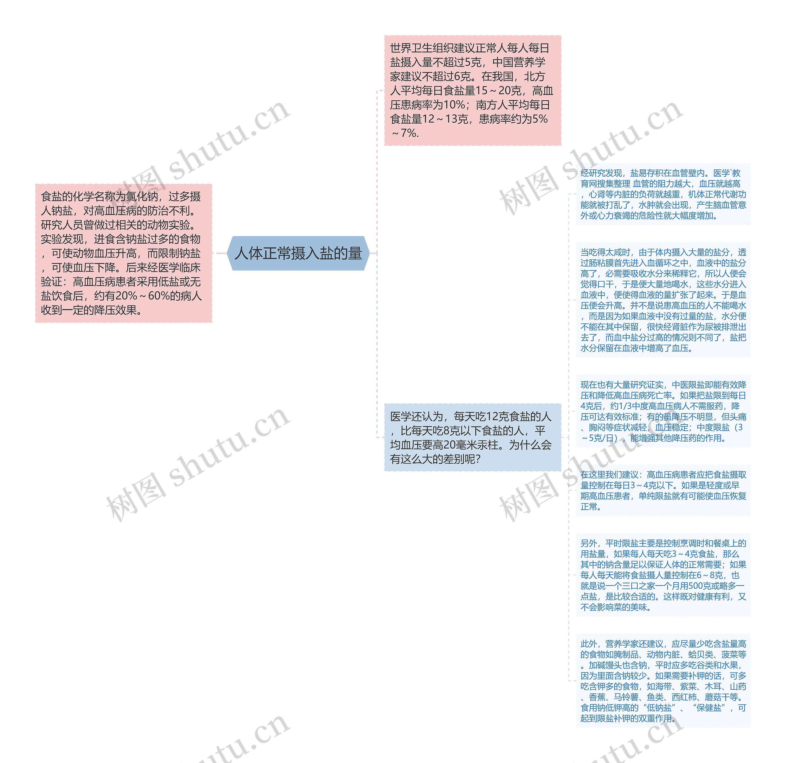 人体正常摄入盐的量