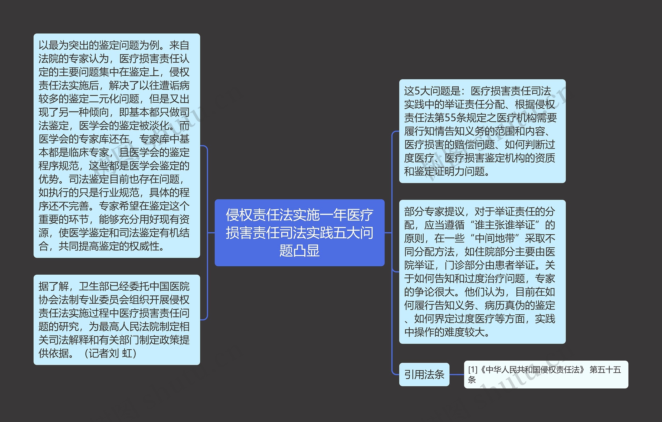 侵权责任法实施一年医疗损害责任司法实践五大问题凸显思维导图