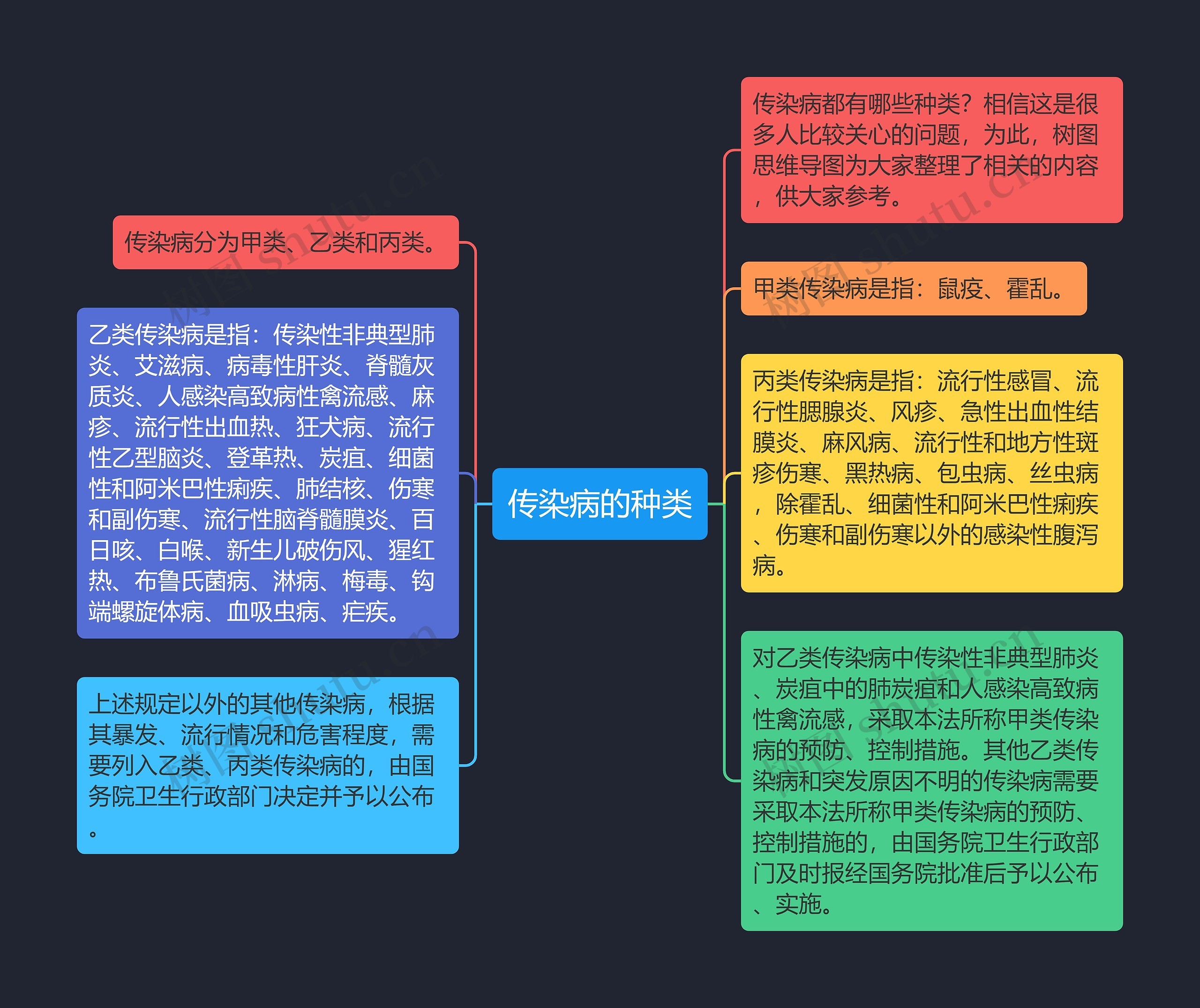 传染病的种类