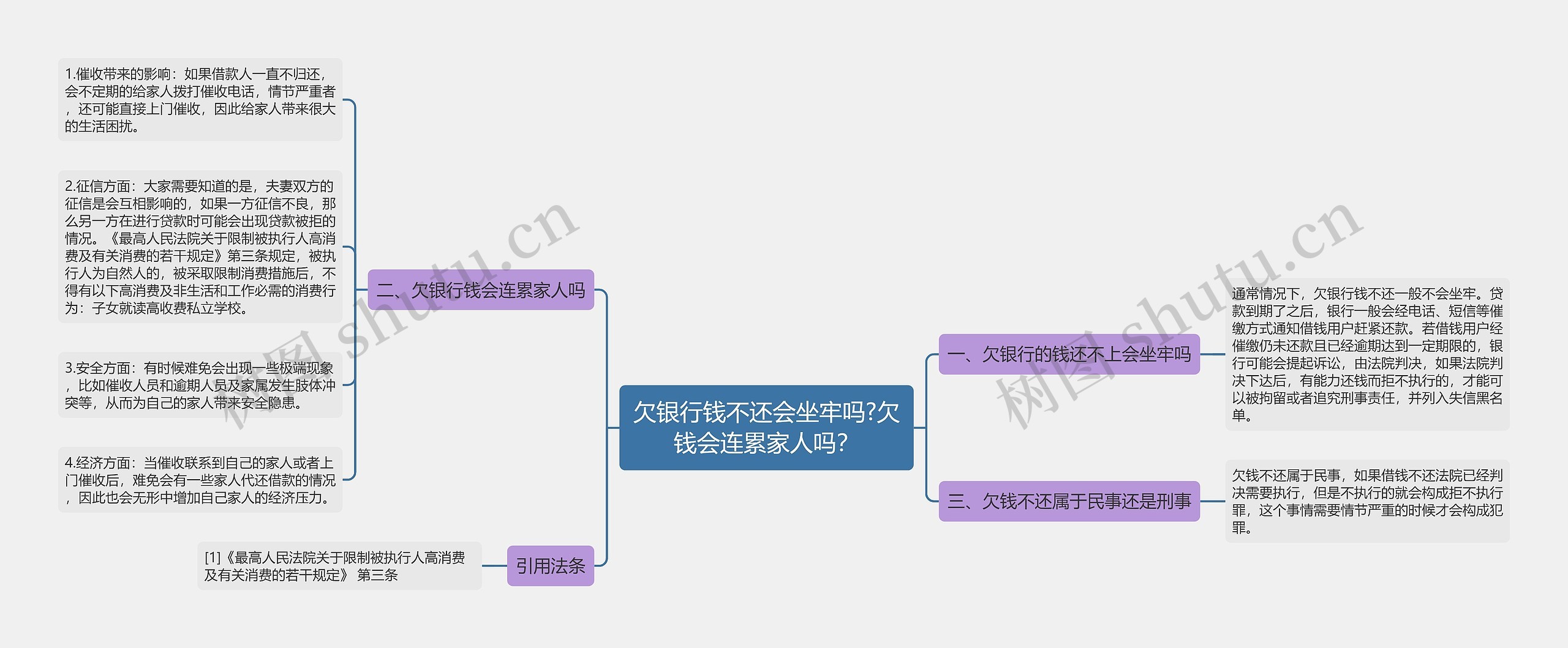 欠银行钱不还会坐牢吗?欠钱会连累家人吗？思维导图