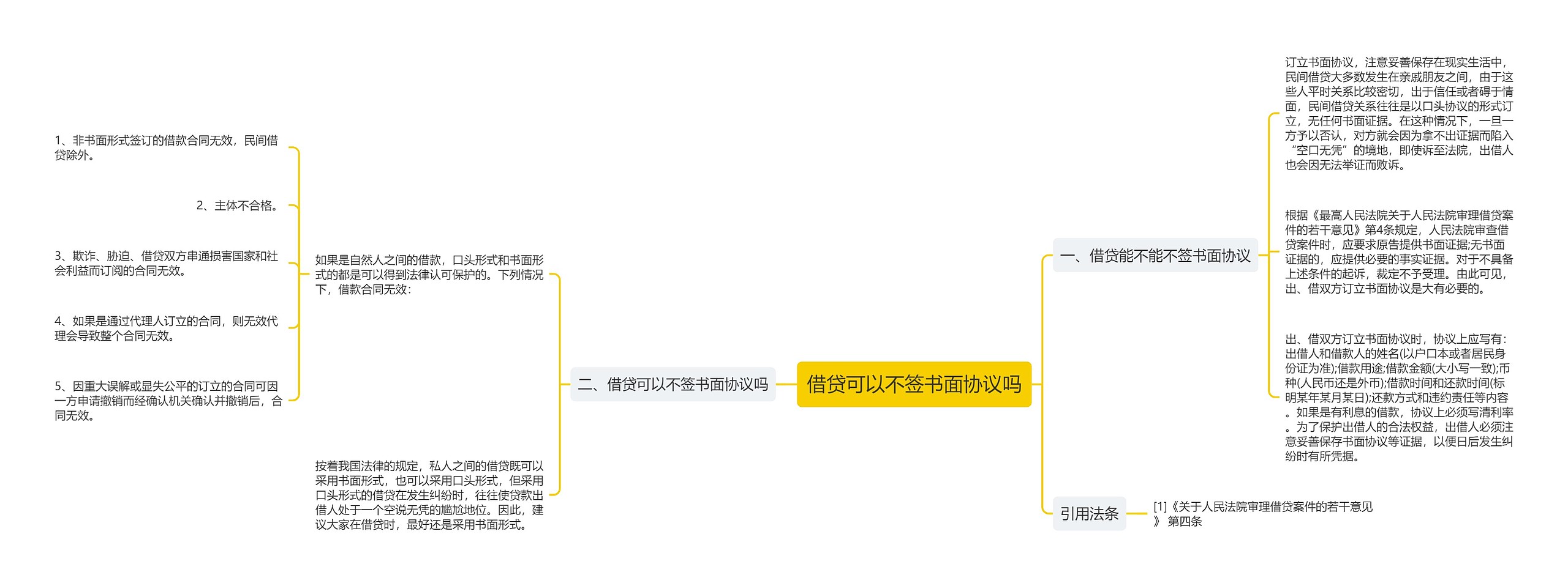 借贷可以不签书面协议吗思维导图