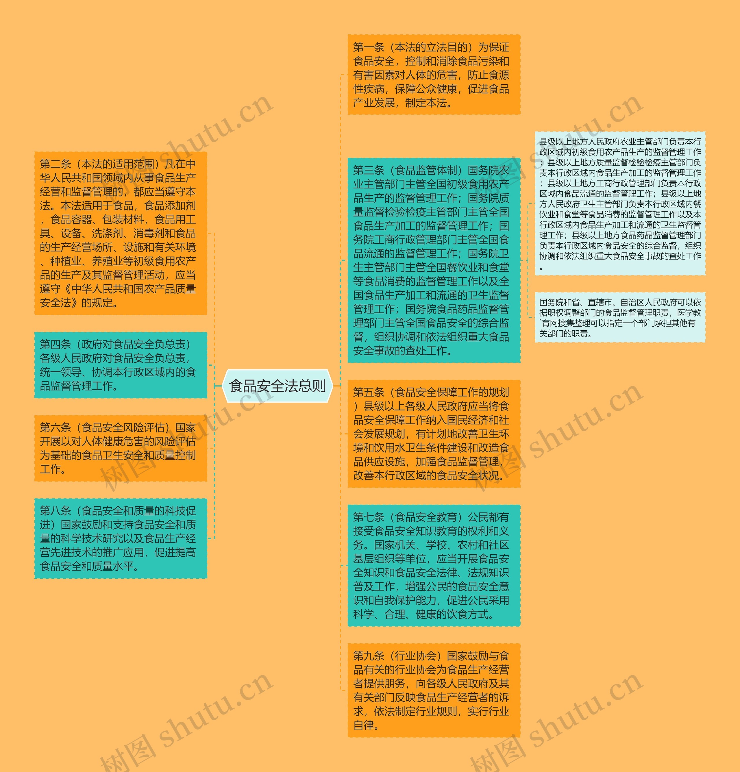 食品安全法总则思维导图