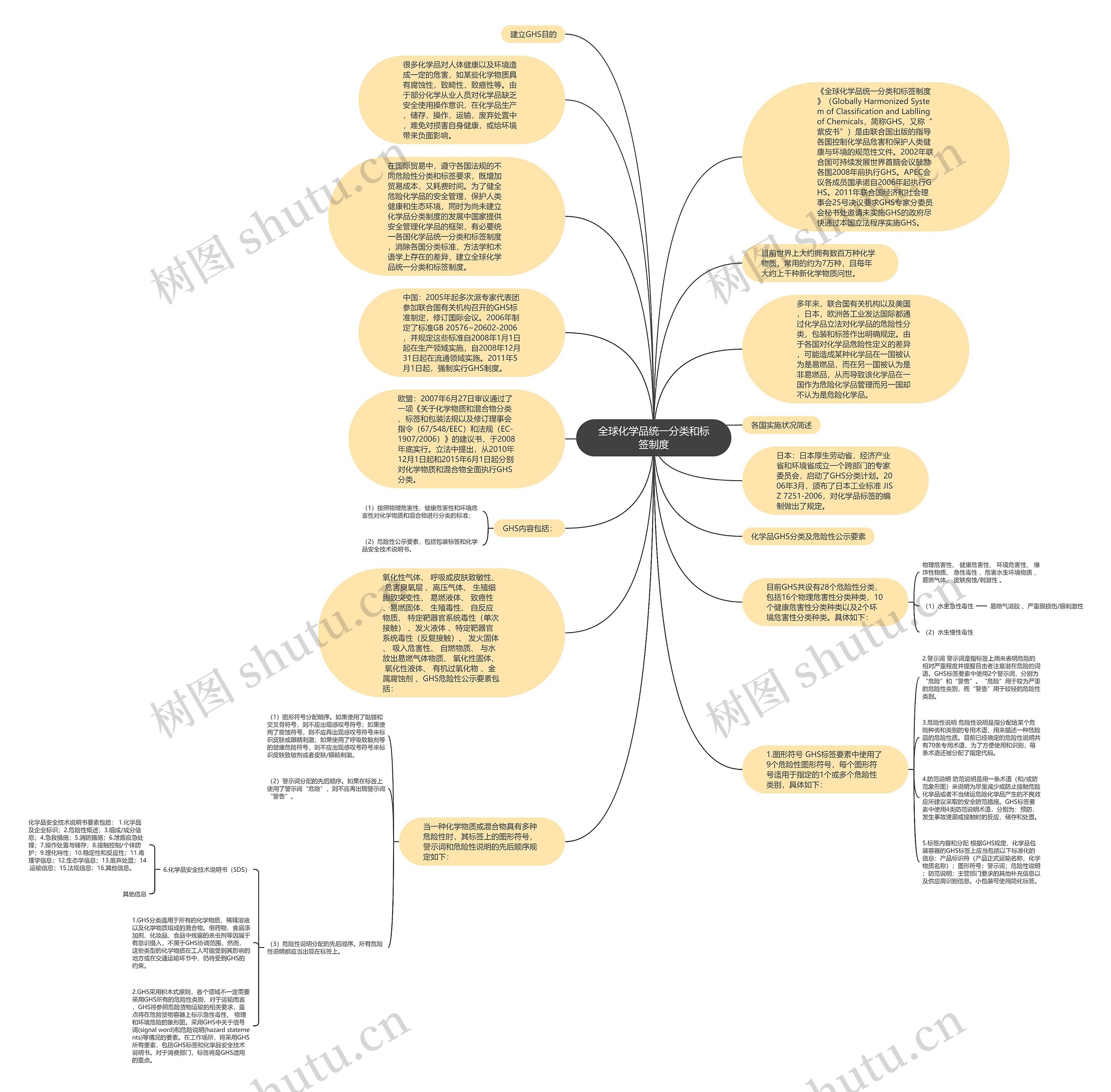 全球化学品统一分类和标签制度思维导图