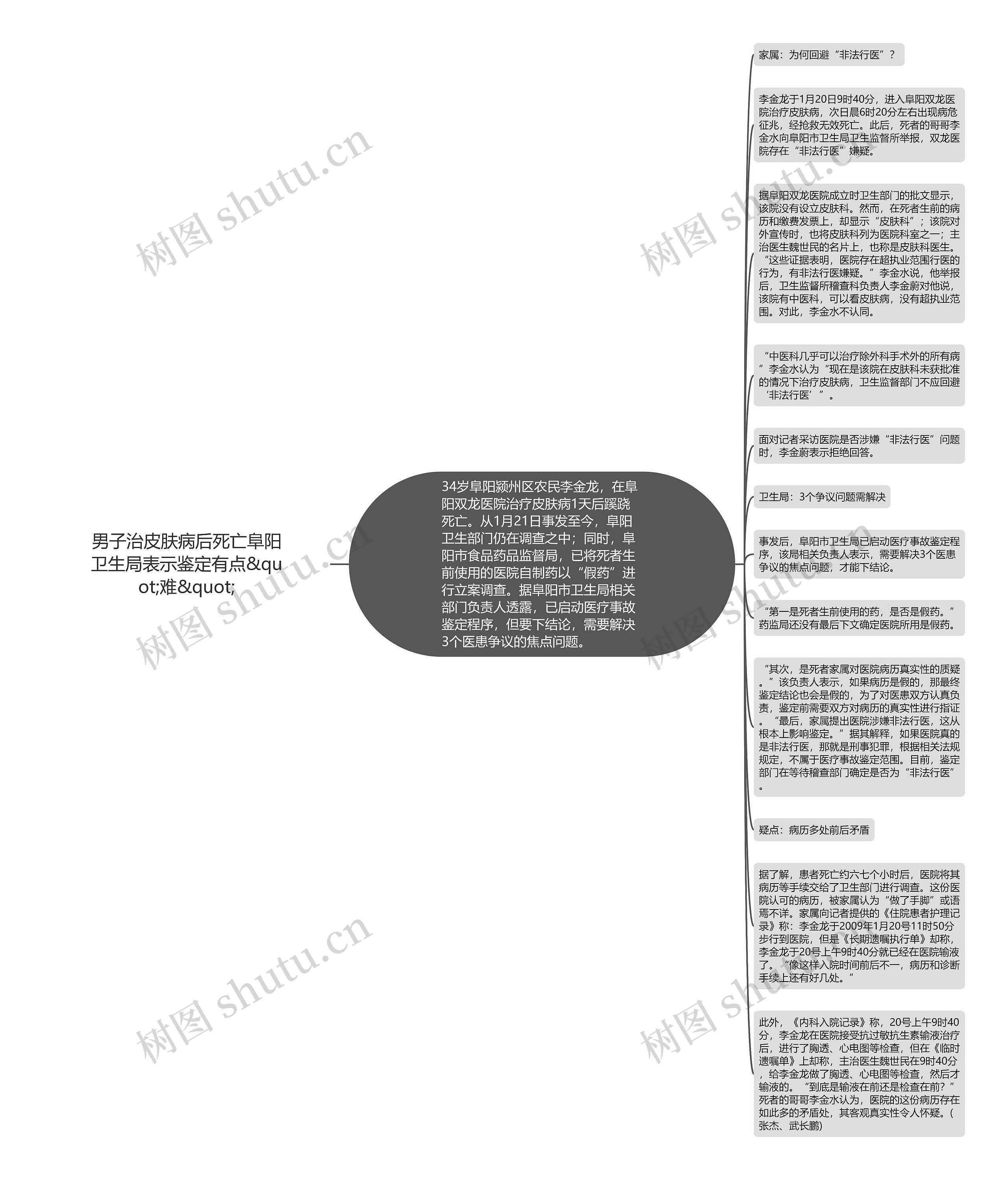 男子治皮肤病后死亡阜阳卫生局表示鉴定有点&quot;难&quot;思维导图