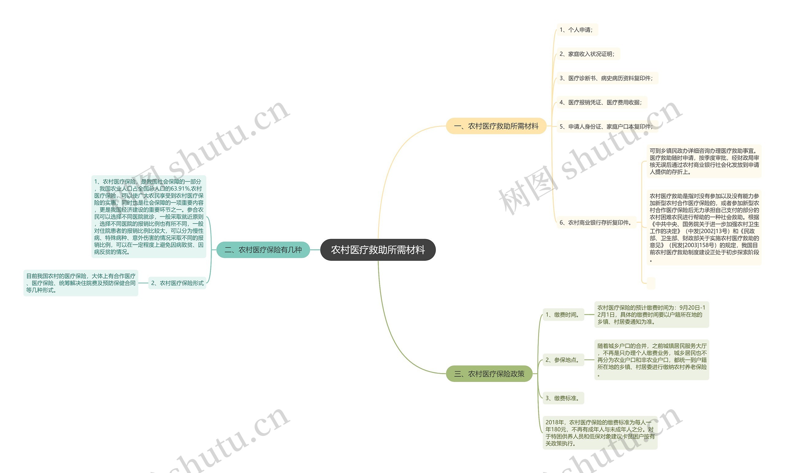 农村医疗救助所需材料思维导图