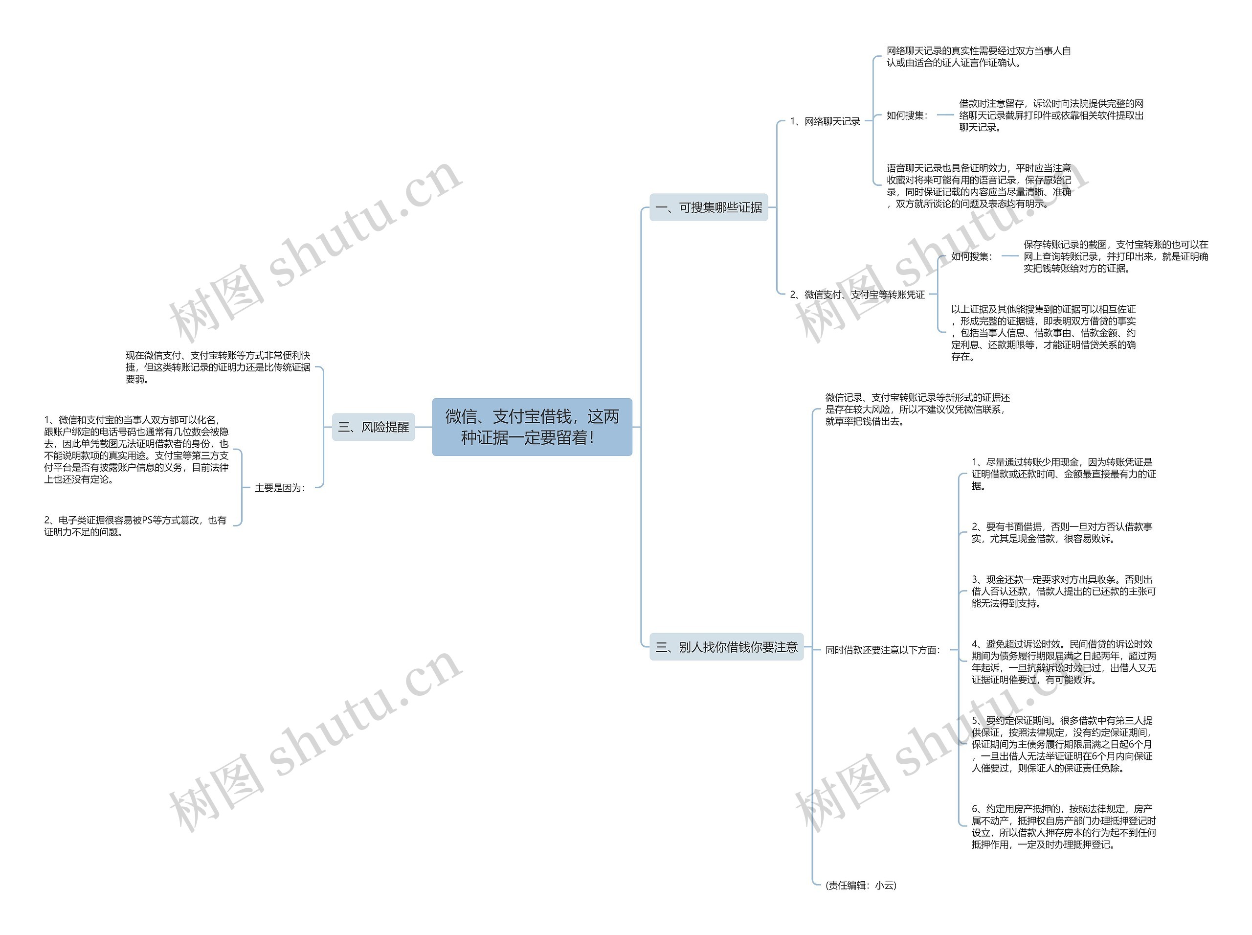 微信、支付宝借钱，这两种证据一定要留着！思维导图