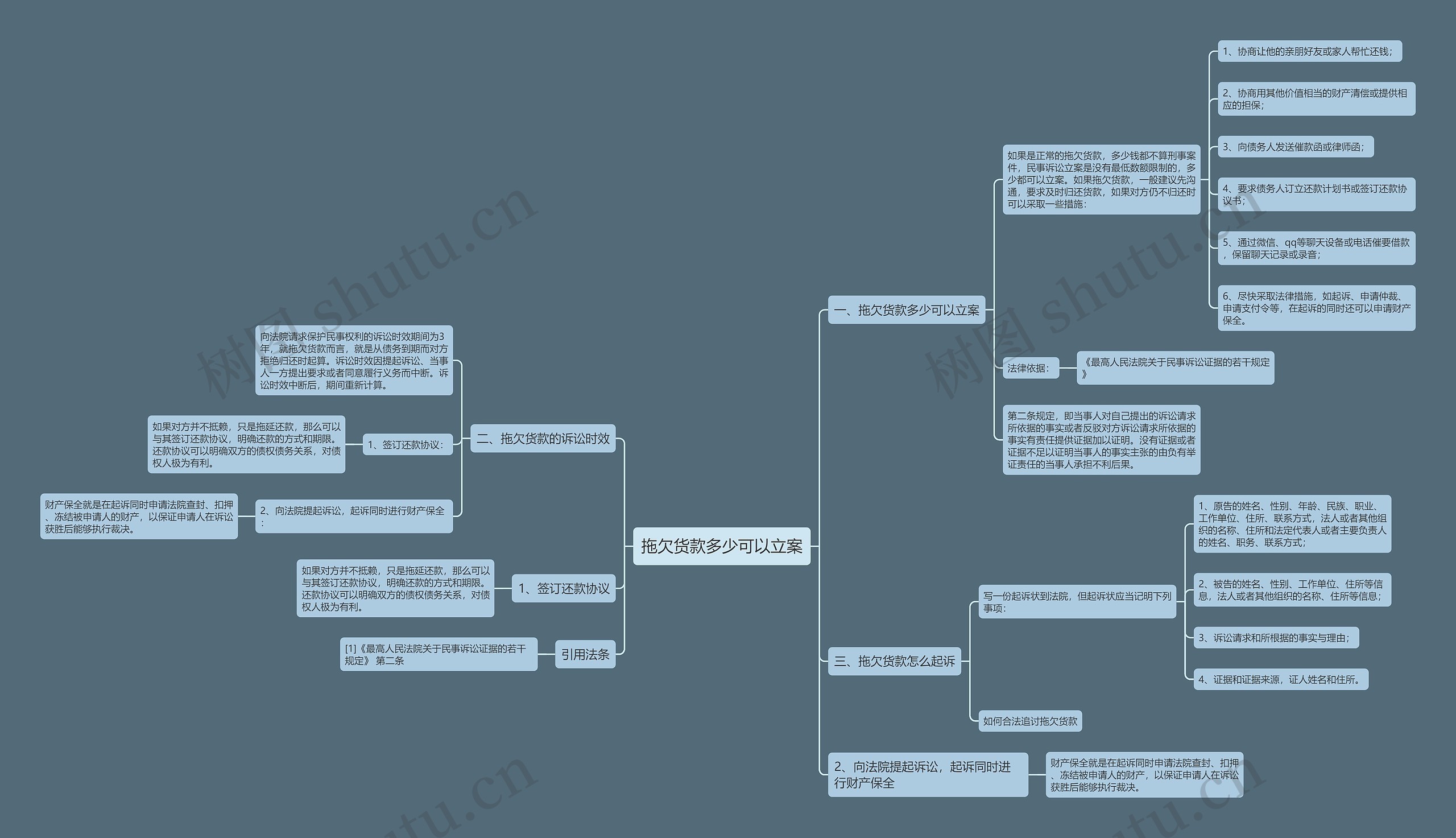 拖欠货款多少可以立案思维导图