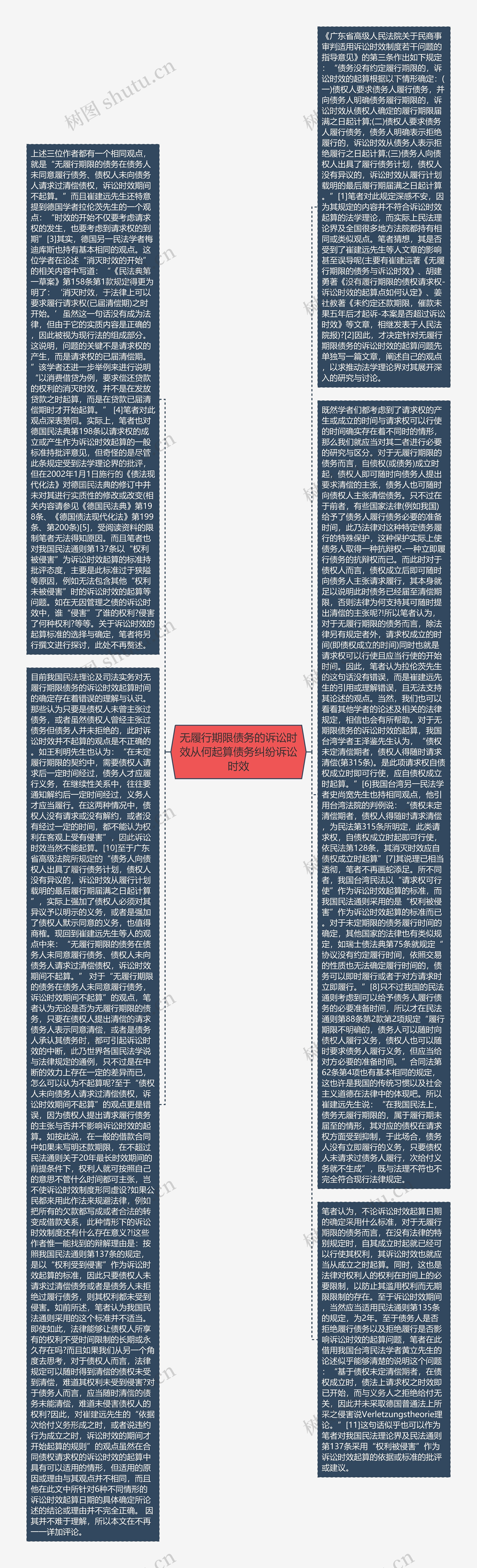 无履行期限债务的诉讼时效从何起算债务纠纷诉讼时效思维导图