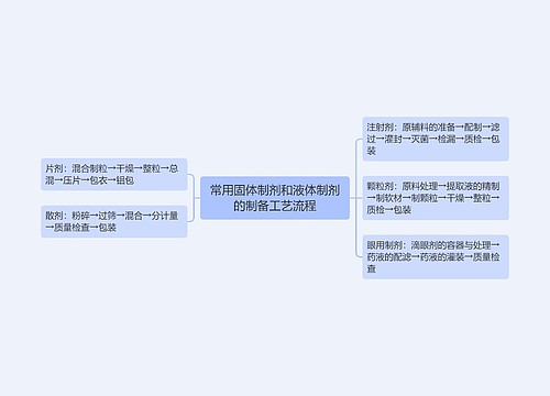 常用固体制剂和液体制剂的制备工艺流程