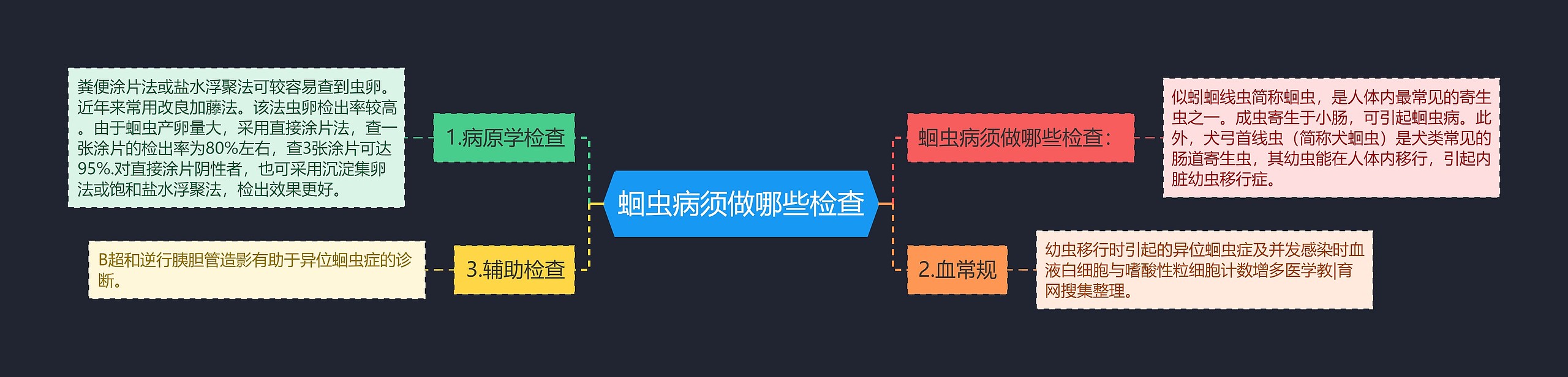 蛔虫病须做哪些检查思维导图