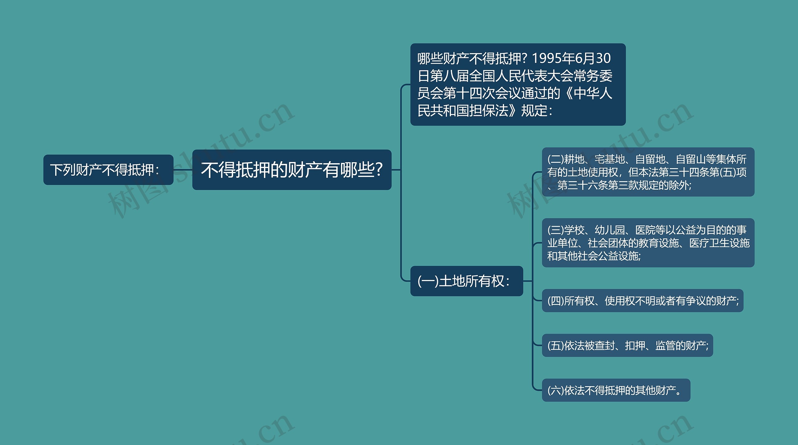 不得抵押的财产有哪些?思维导图