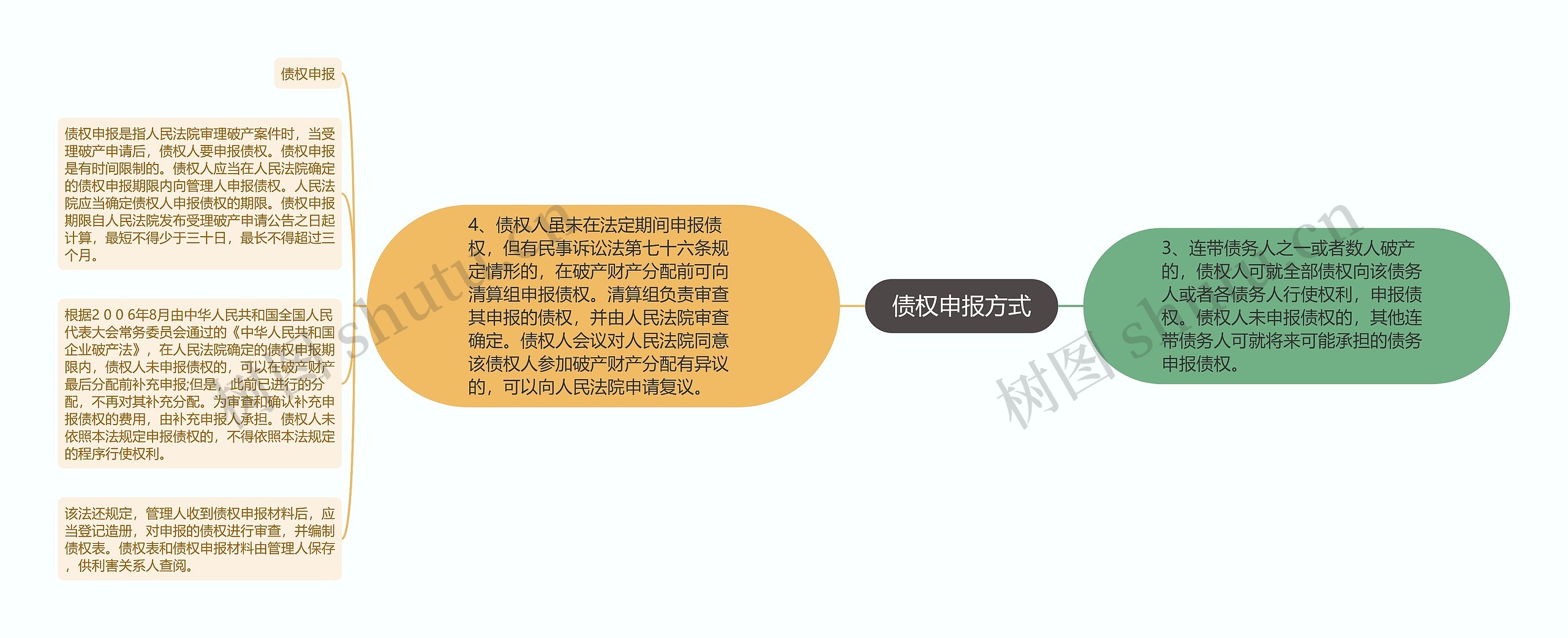 债权申报方式
