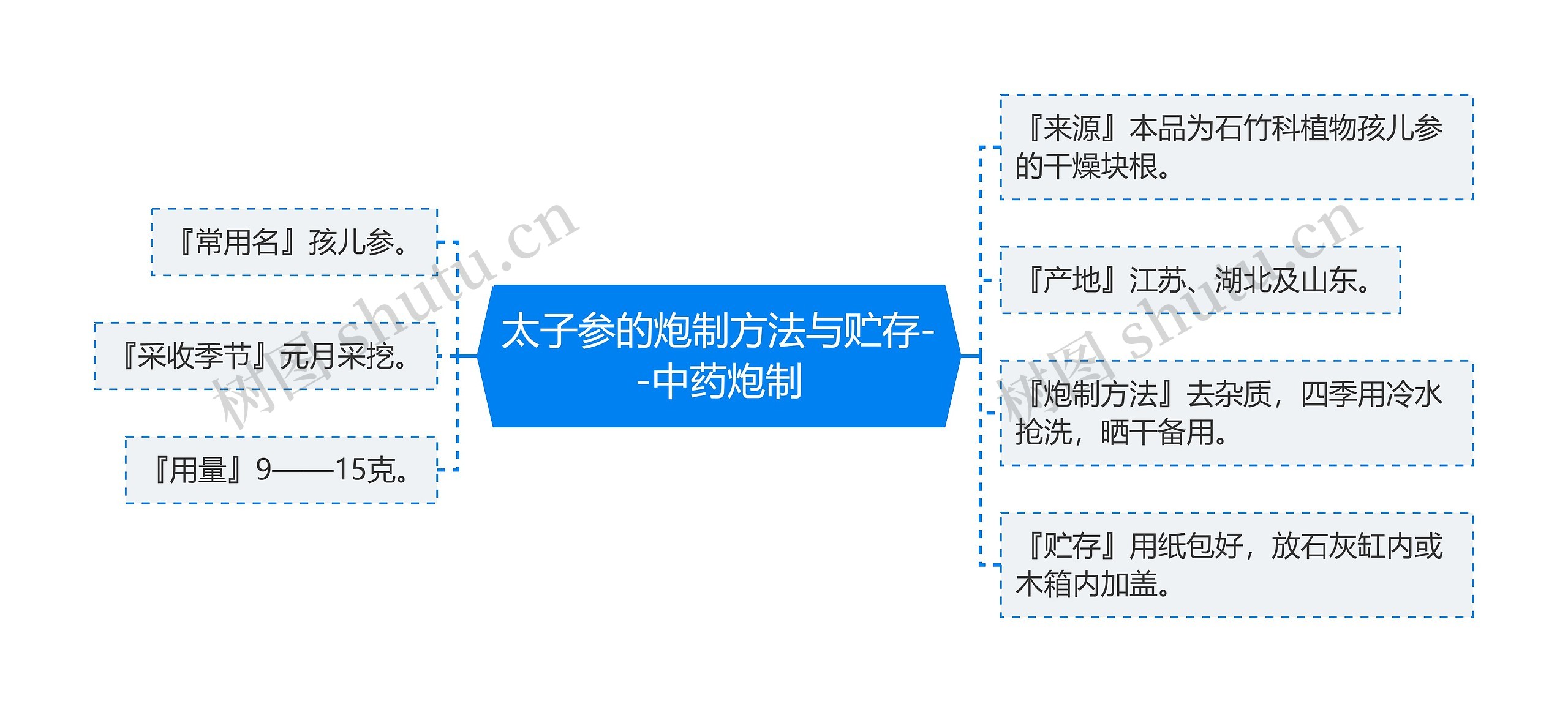 太子参的炮制方法与贮存--中药炮制思维导图