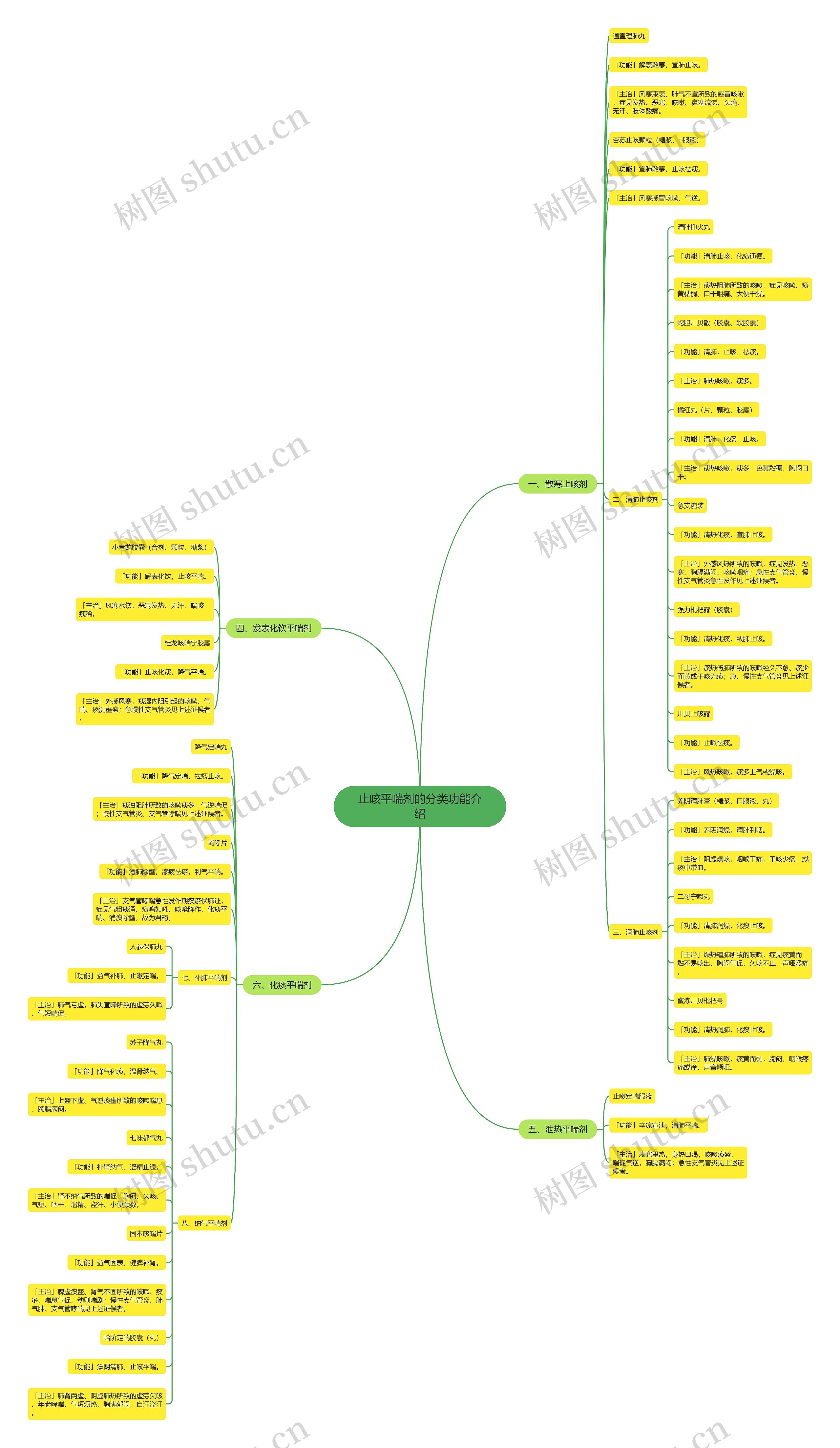 止咳平喘剂的分类功能介绍 止咳平喘剂的分类功能介绍