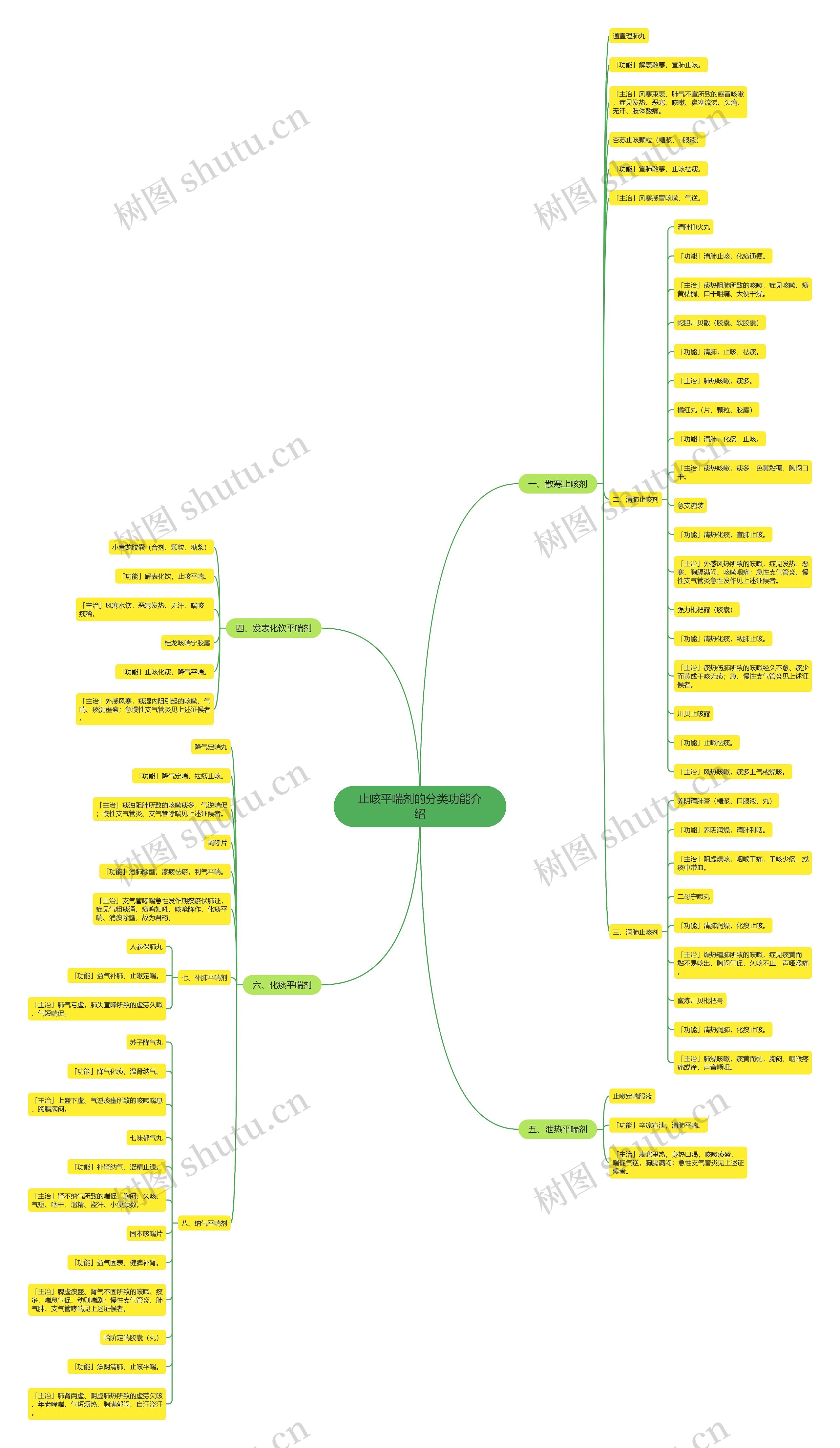 止咳平喘剂的分类功能介绍思维导图