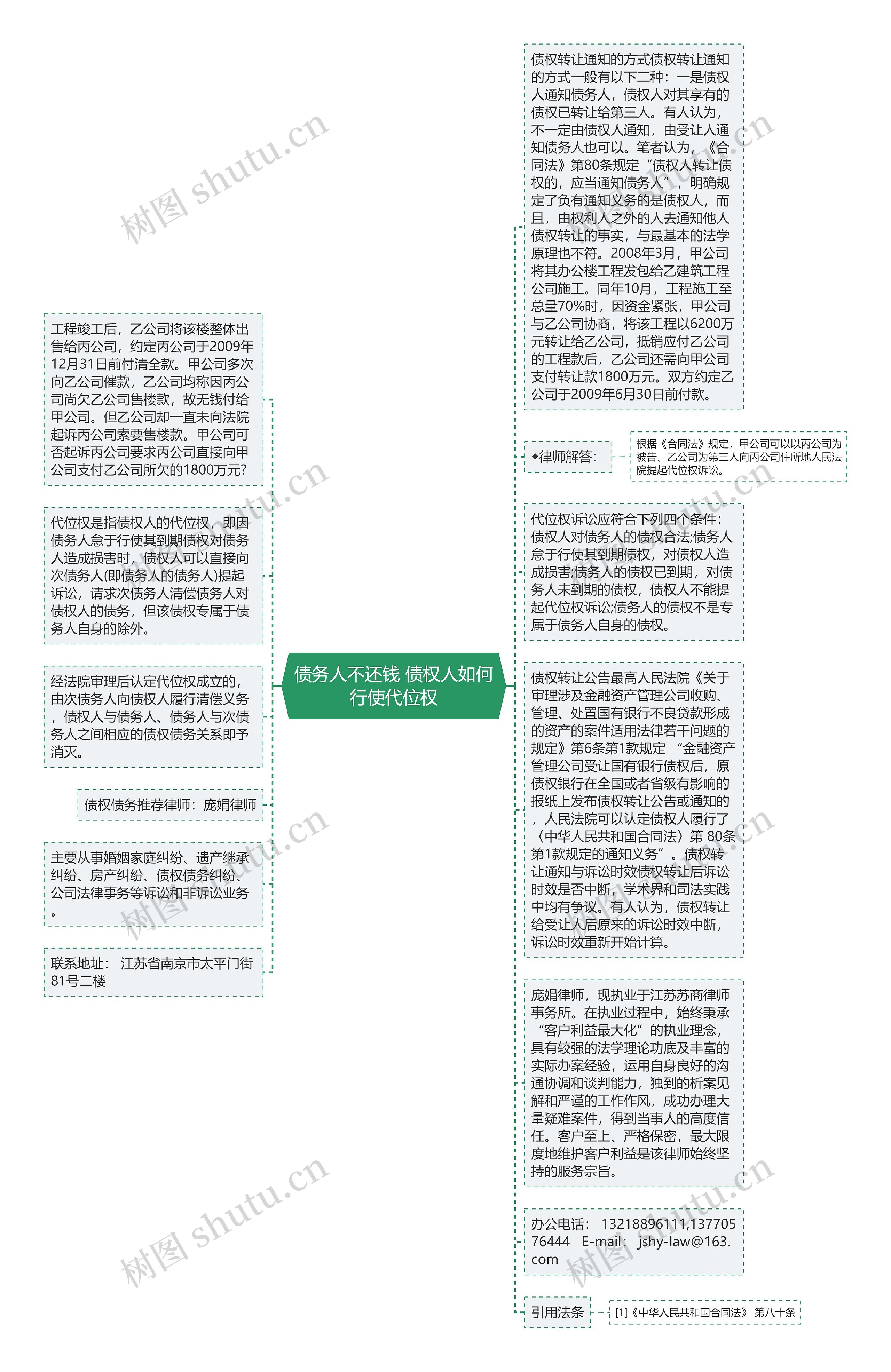 债务人不还钱 债权人如何行使代位权思维导图