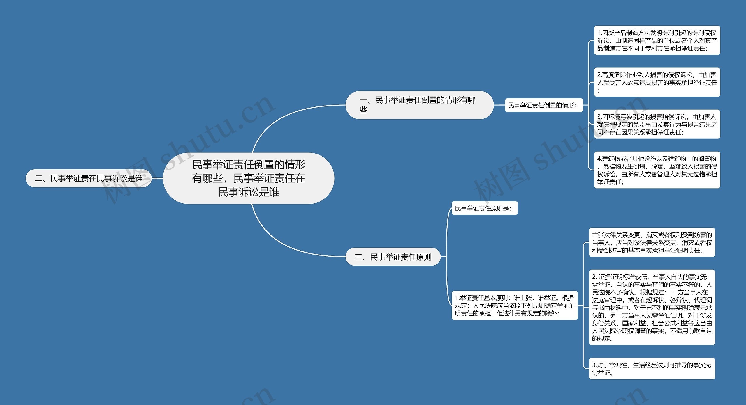 民事举证责任倒置的情形有哪些，民事举证责任在民事诉讼是谁思维导图