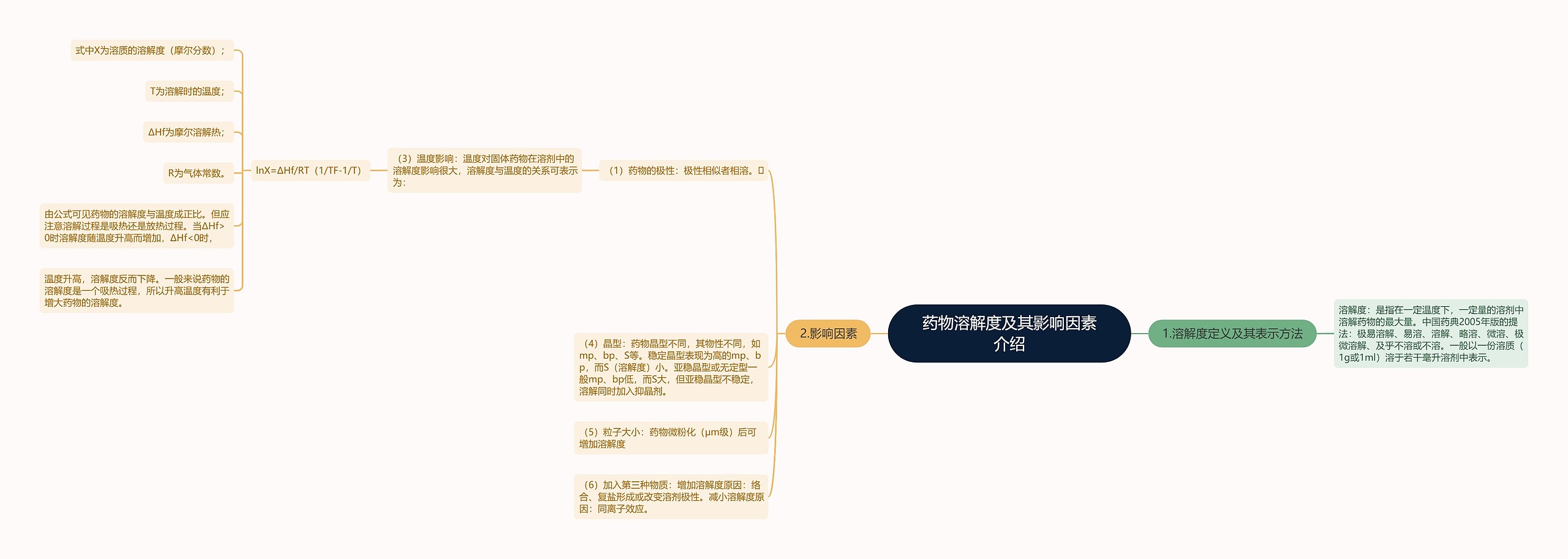 药物溶解度及其影响因素介绍思维导图