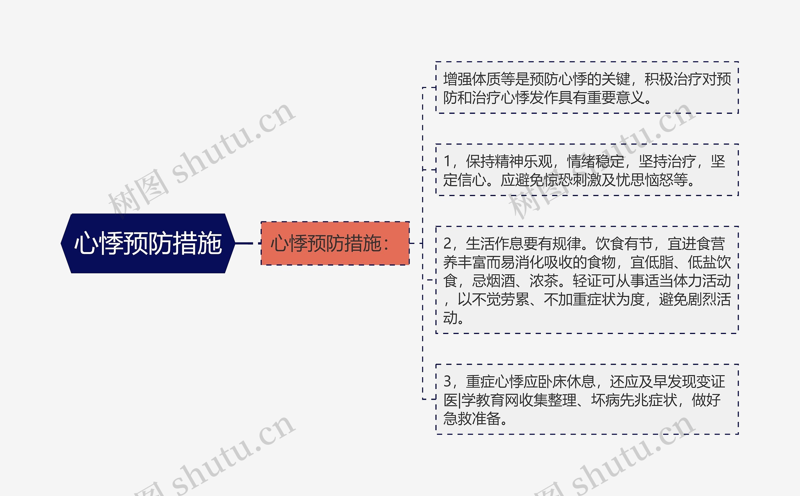 心悸预防措施思维导图