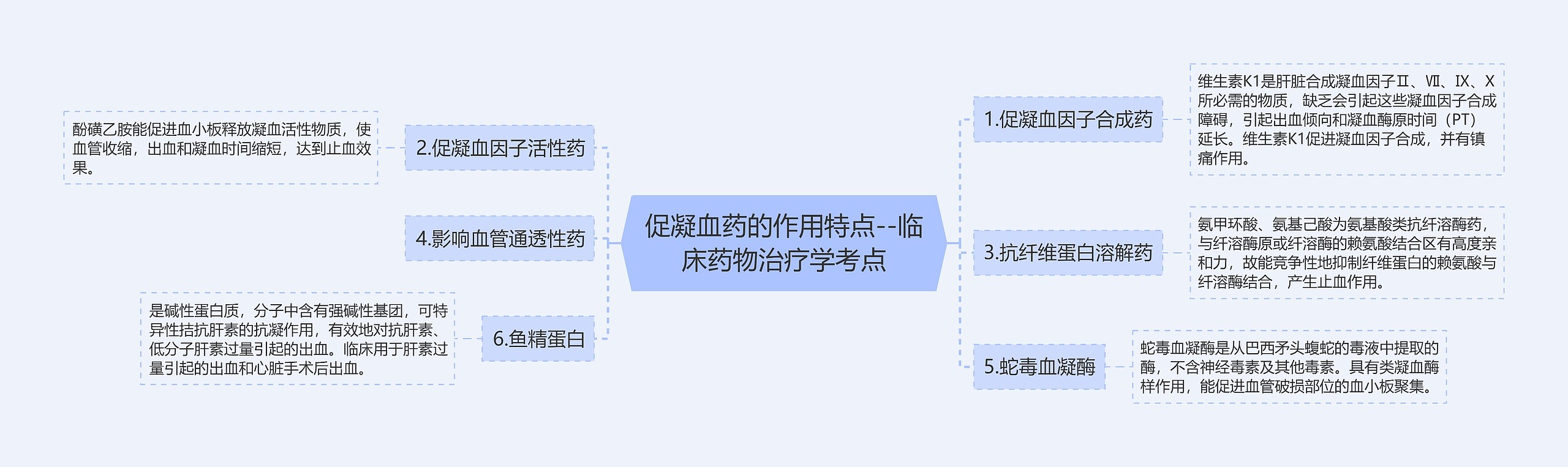 促凝血药的作用特点--临床药物治疗学考点思维导图