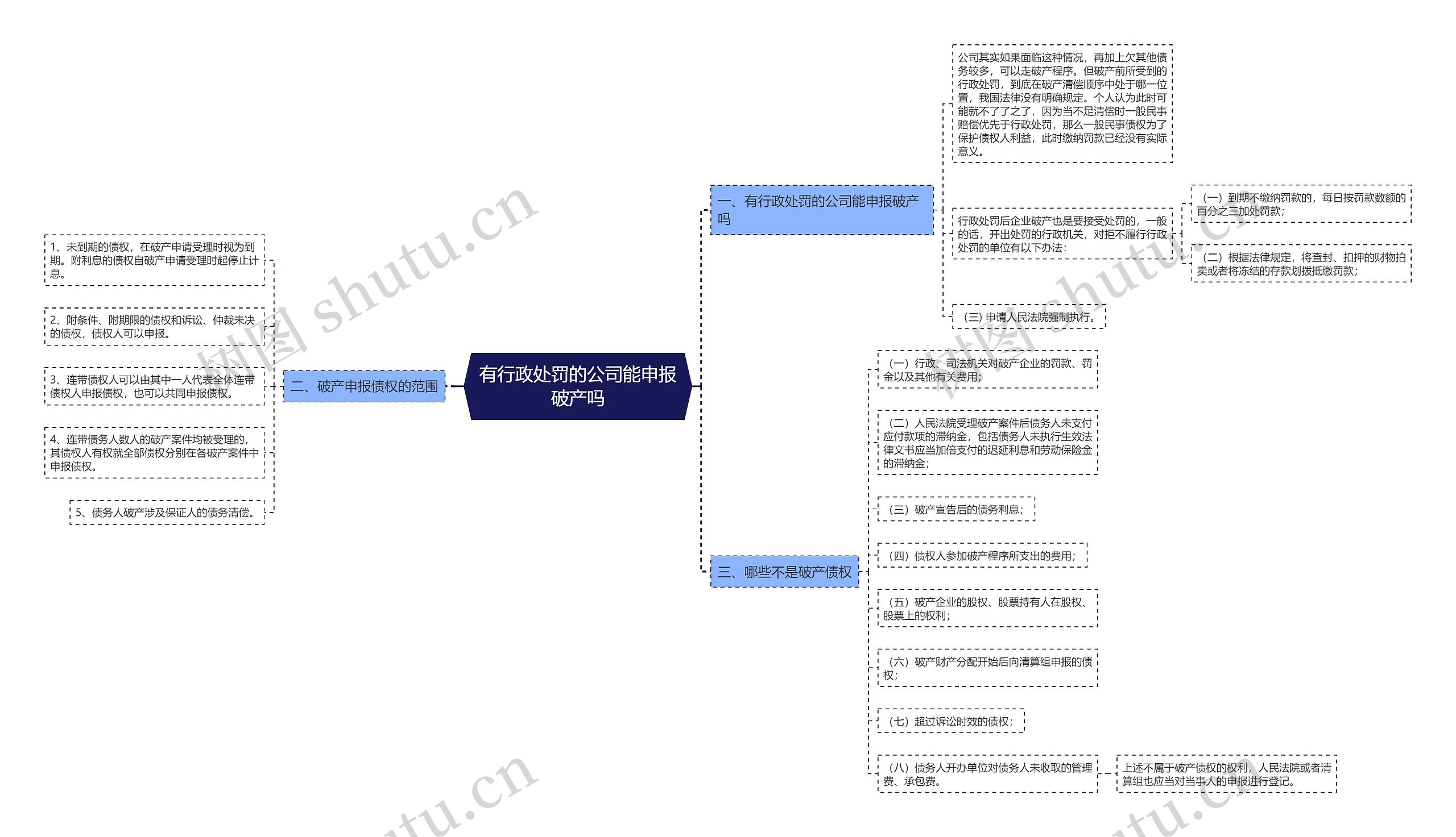 有行政处罚的公司能申报破产吗思维导图