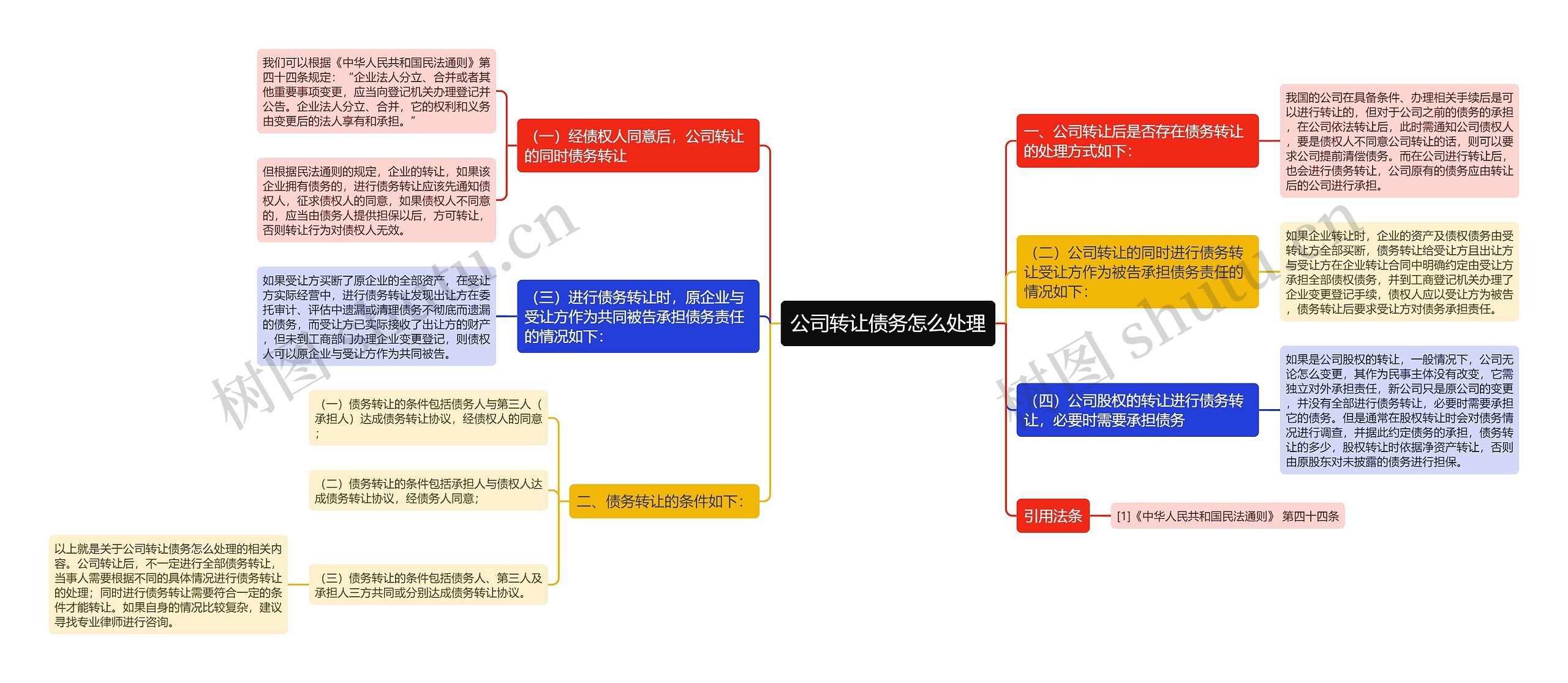 公司转让债务怎么处理思维导图