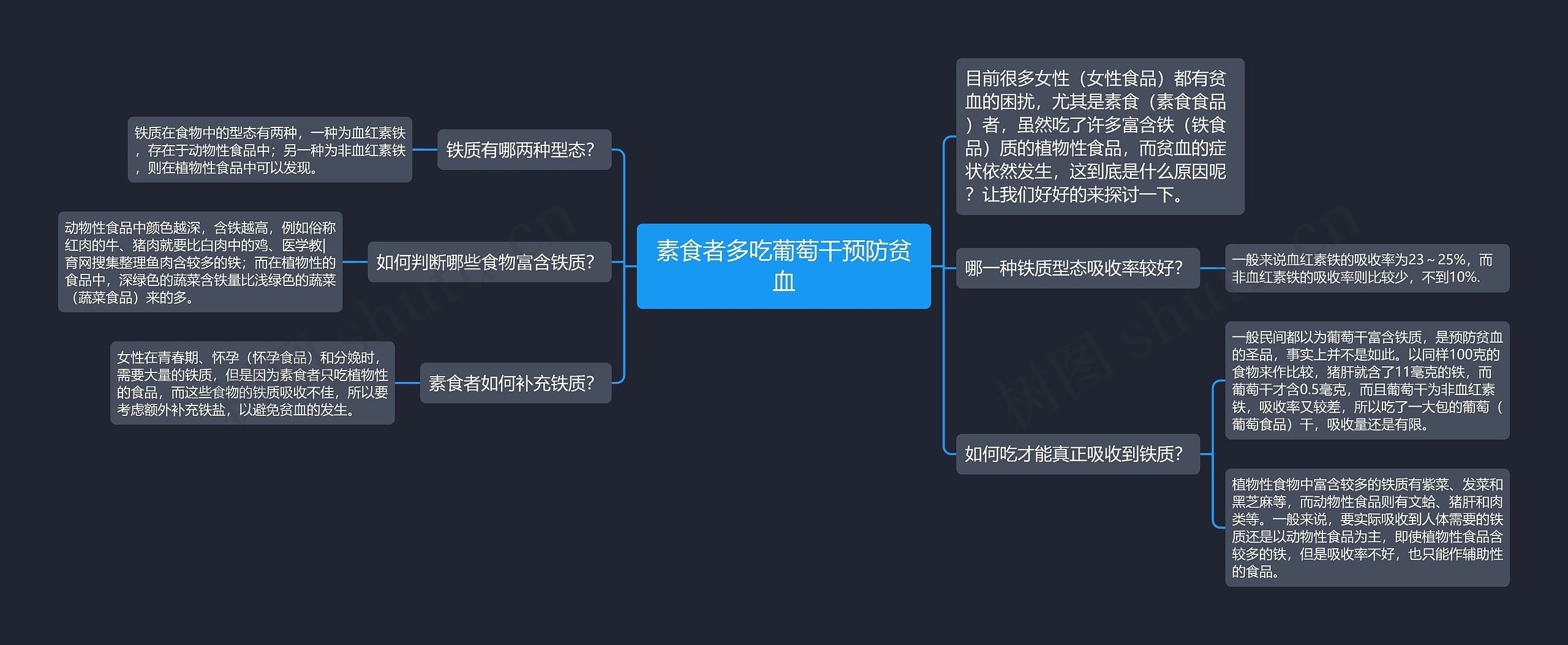 素食者多吃葡萄干预防贫血思维导图