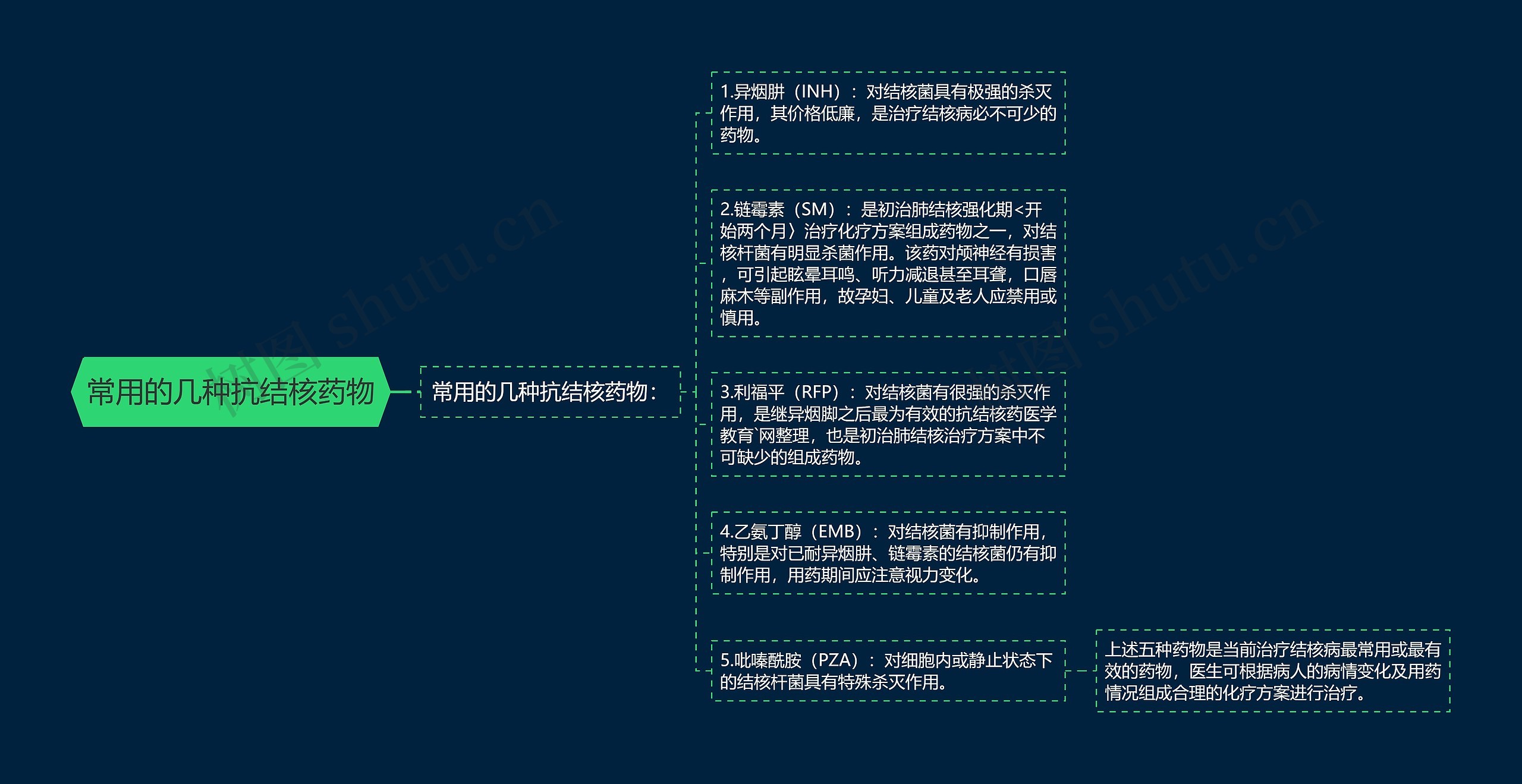 常用的几种抗结核药物思维导图