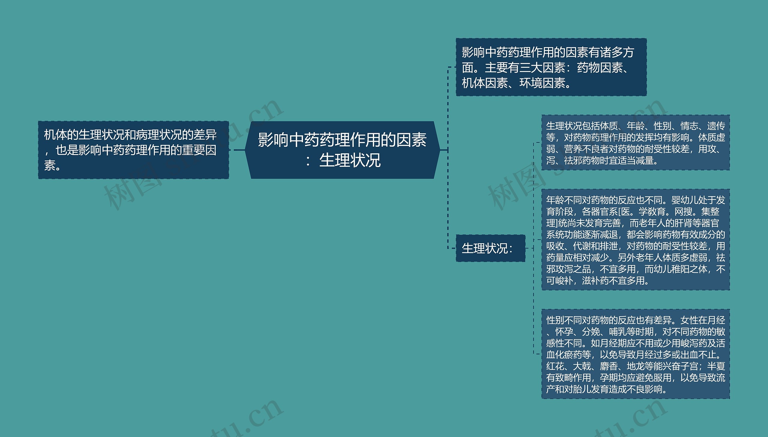 影响中药药理作用的因素：生理状况思维导图