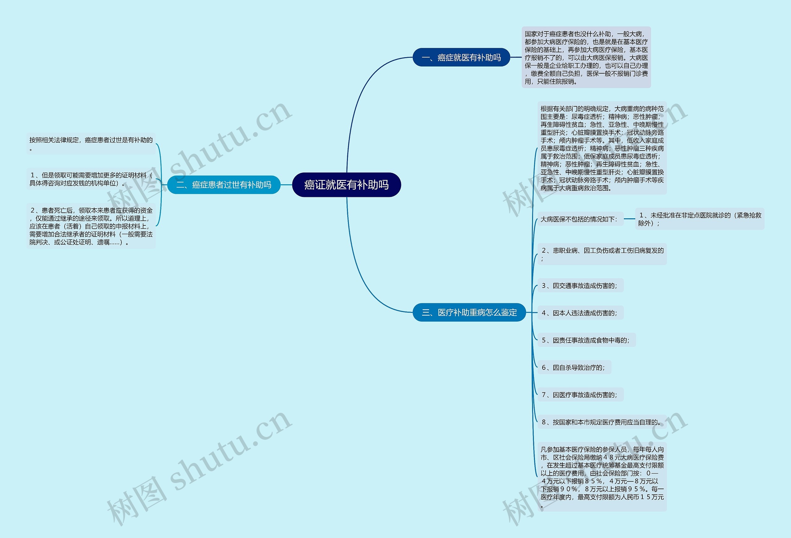 癌证就医有补助吗思维导图