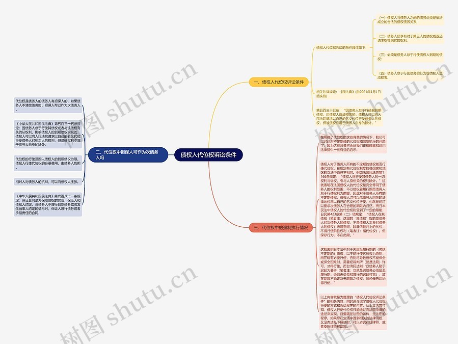 债权人代位权诉讼条件思维导图_编号p7252912-TreeMind树图