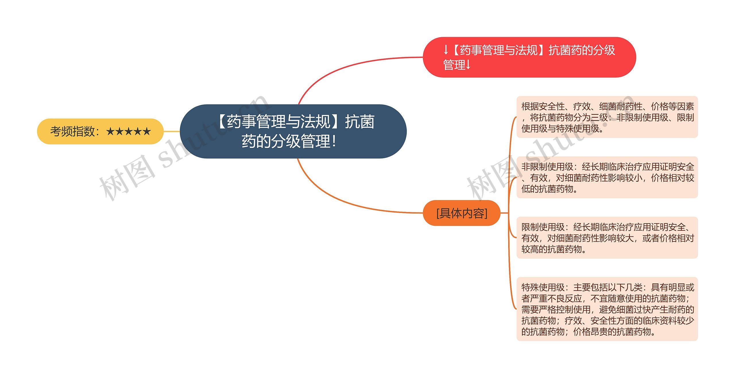 【药事管理与法规】抗菌药的分级管理! 【药事管理与法规】抗菌药的分级管理!