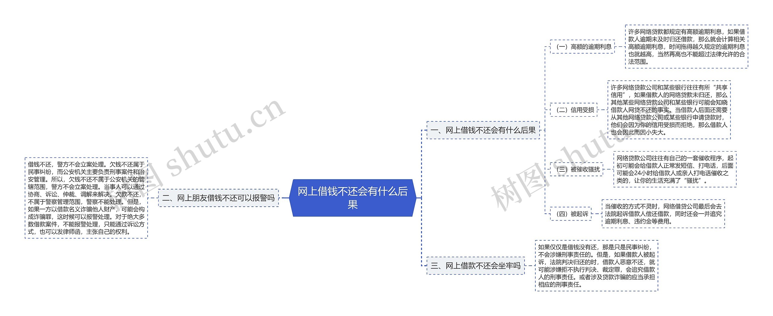 网上借钱不还会有什么后果思维导图