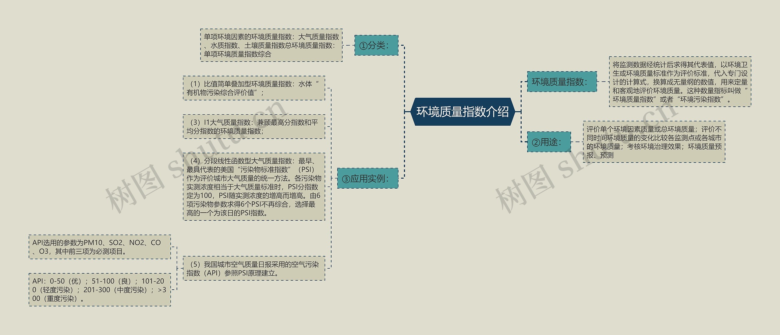 环境质量指数介绍思维导图