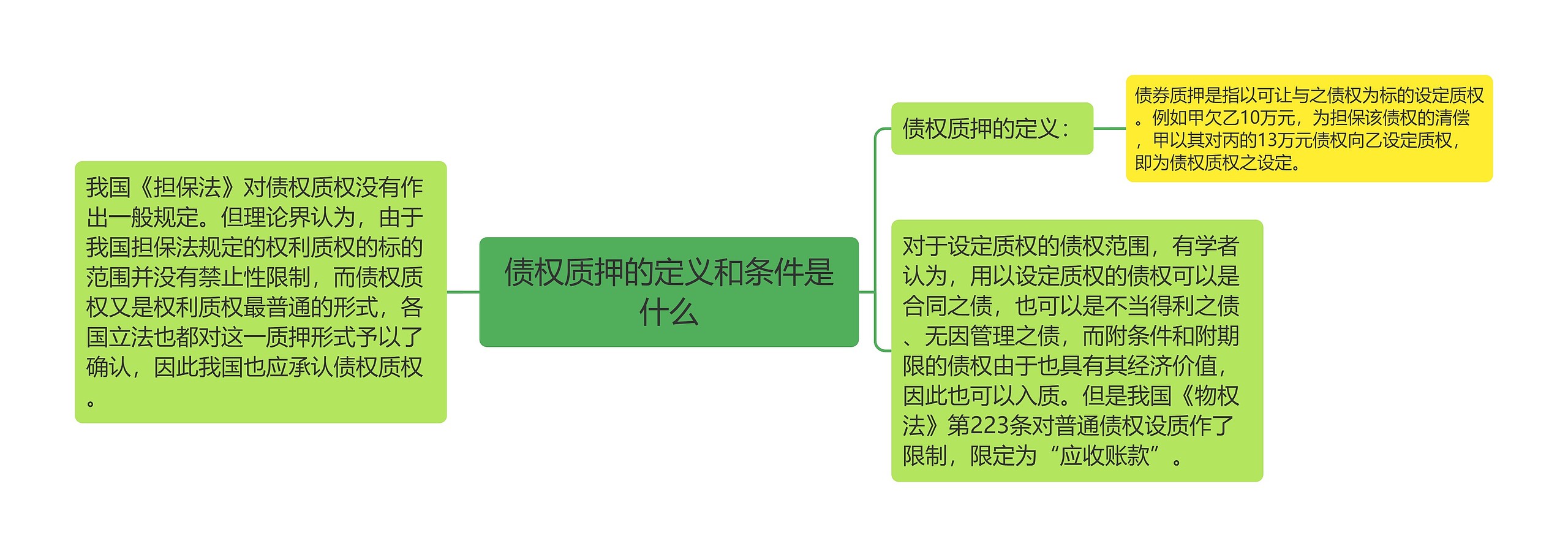 债权质押的定义和条件是什么思维导图